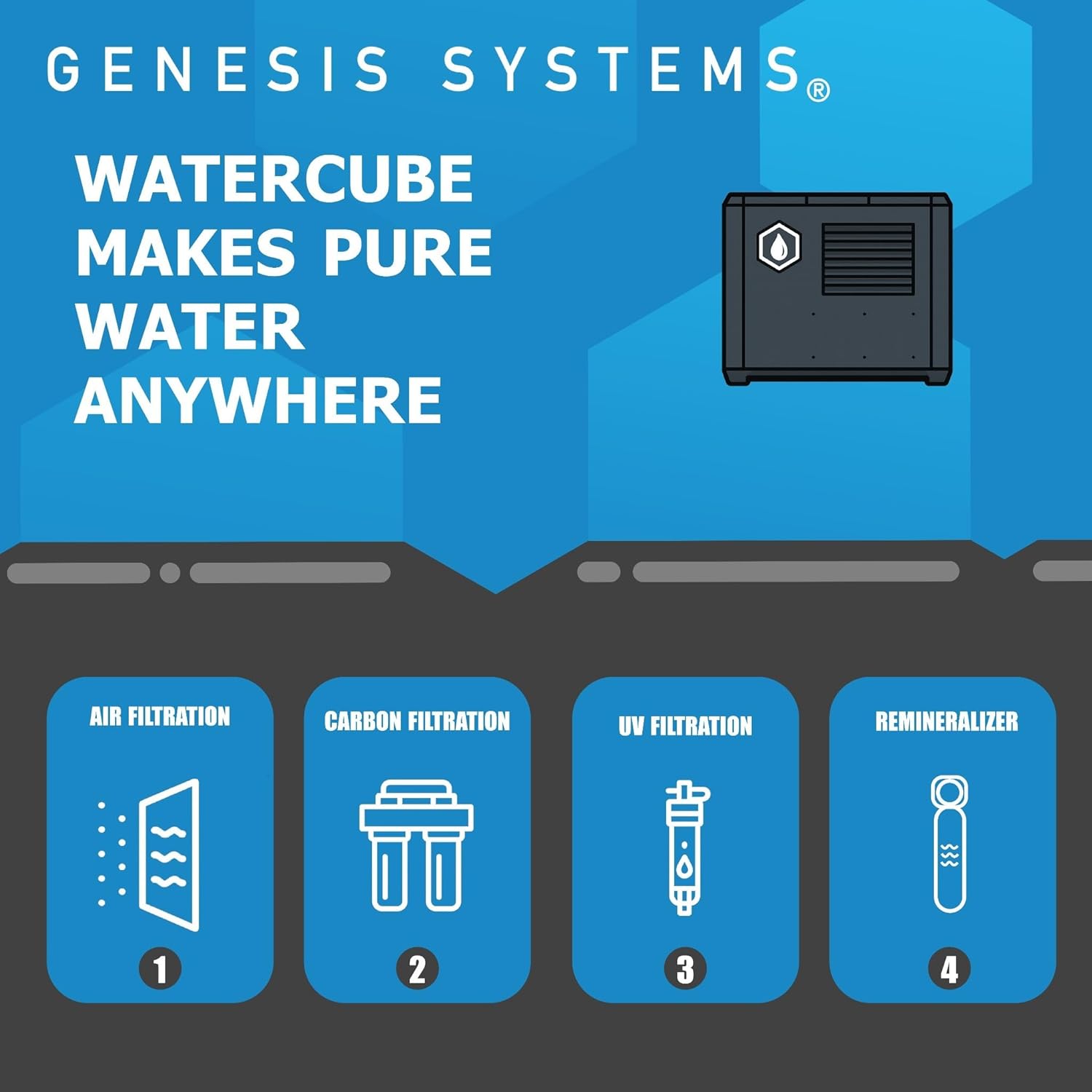 Diagram illustrating the four-stage water purification process: Air Filtration, Carbon Filtration, UV Filtration, and Remineralizer