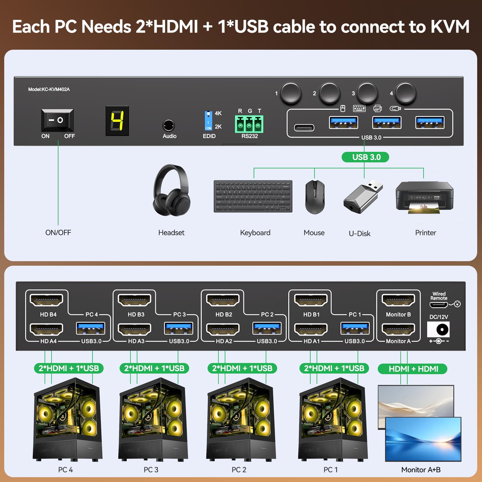 4 Port HDMI KVM Switch 4 PC 2 Monitor 4K@60Hz Simulazione EDID, Switch KVM Dual monitor con 4 Porte USB 3.0 per Periferiche USB, Audio, RS232, con Telecomando Cablato, Alimentatore 12V e 4 Cavi USB
