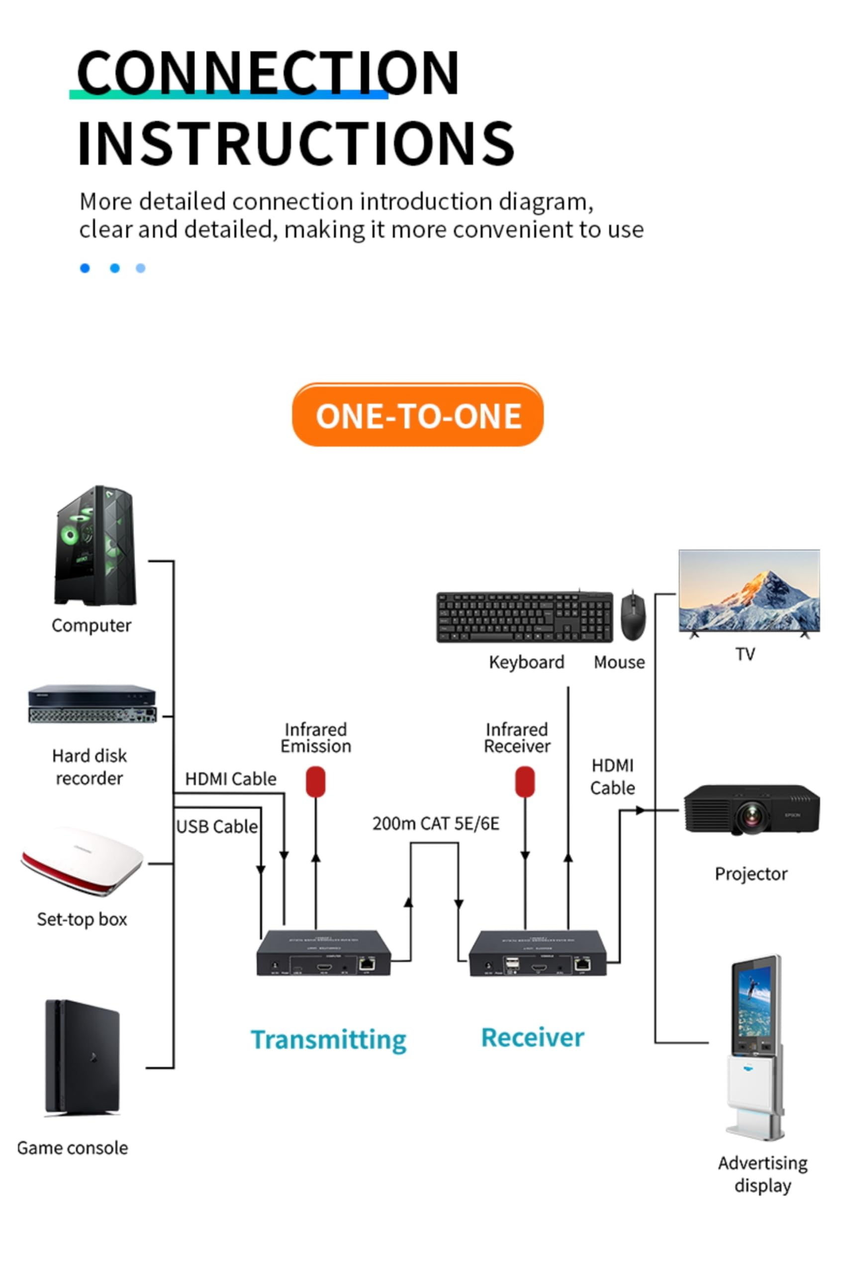 Câble réseau KVM HD 200 m TCP/IP CAT5E/6 Câble réseau 1080p HDMI/DVI Transmission Plug and Play TCP/IP Contrôle multi-appareils Prend en charge un vers un et un à plusieurs