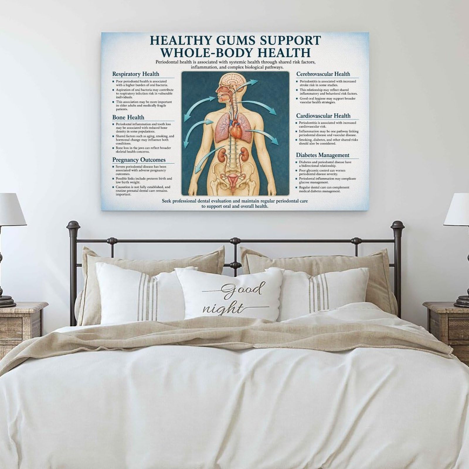 Poster educativo su tela con immagini di gengive sane e salute di tutto il corpo, anatomia dentale, per clinica dentale, ufficio medico, aula e studio, 30,5 x 45,7 cm