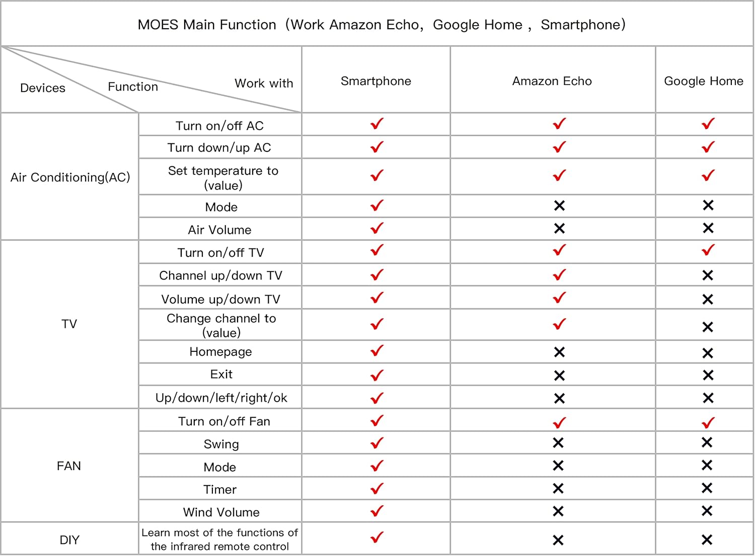 Table titled 'MOES Main Function (Work Amazon Echo, Google Home, Smartphone)' showing device types (Air Conditioning, TV, Fan, DIY) and functions, indicating compatibility with Smartphone, Amazon Echo, and Google Home using checkmarks or crosses.