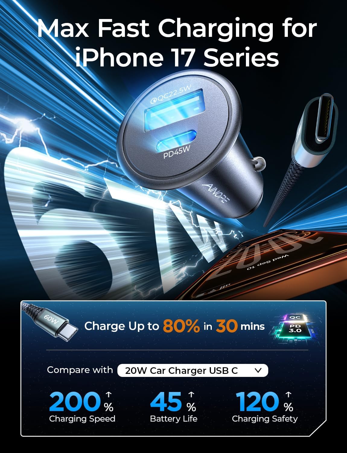 AINOPE car charger showing PD45W and QC22.5W ports, with graphics indicating 200% charging speed, 45% battery life, and 120% charging safety compared to a 20W charger.
