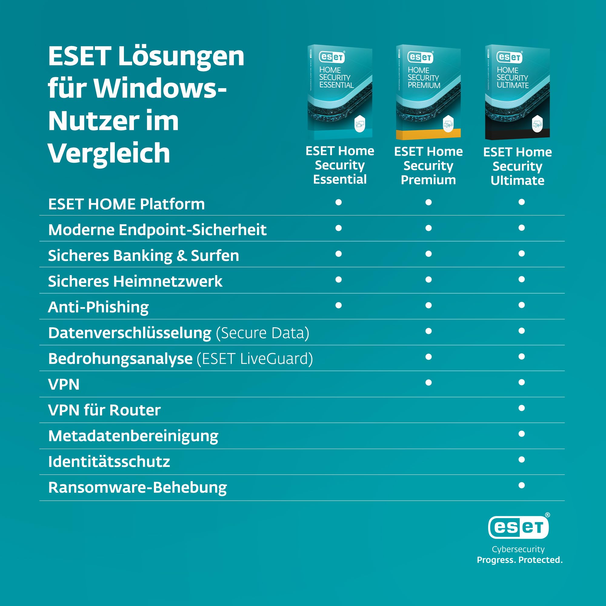 ESET HOME Security Premium 2026 | 5 Geräte | 1 Jahr | inklusive VPN, Datenverschlüsselung, Browserschutz & Privatsphäre | Windows, MacOs, Android oder iOS | Aktivierungscode per E-Mail