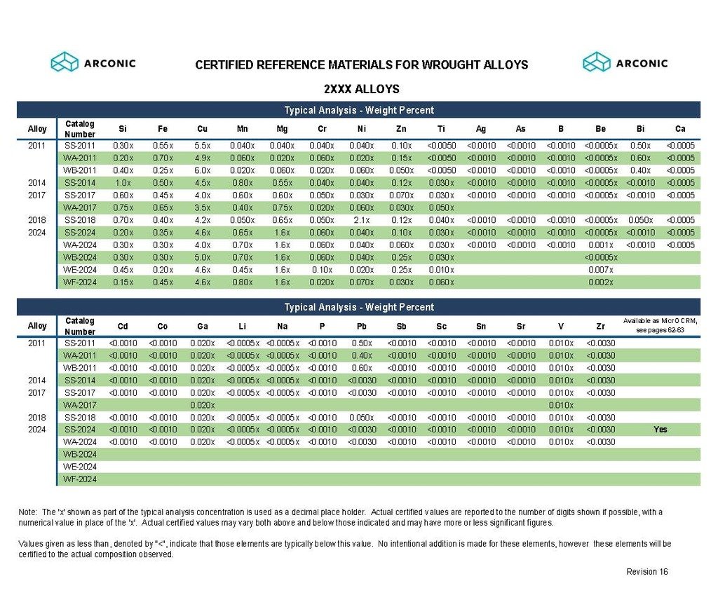 Aluminum Certified Reference Material, Wrought Alloy, 2xxx, WE2024