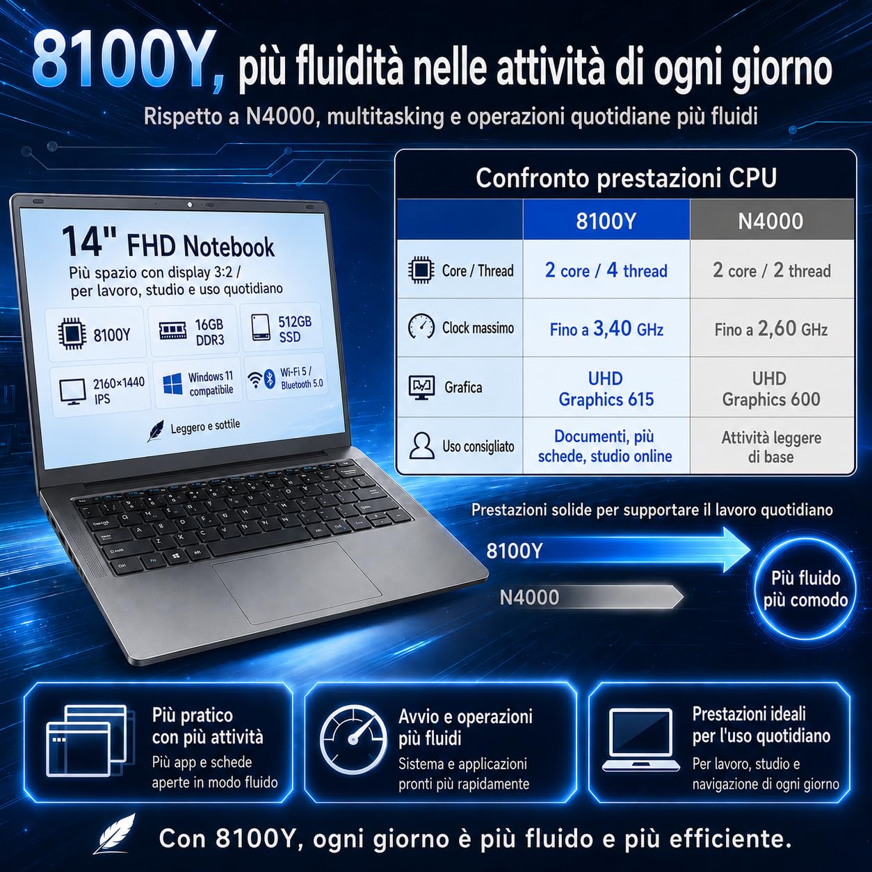2026 PC Portatile 14 Pollici 2K IPS (2160×1440), m3-8100Y fino a 3.4GHz/16GB+512GB SSD, Windows 11/USB 3.0/Ultra-Sottile, con Copritastiera Italiana (Grigio)