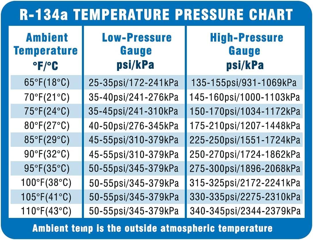 Useful Magnets | R-134A Temperature Pressure Magnetic Chart | Flexible Magnetic Sheet for R-134A System Pressure | Waterproof Magnet Poster for Quick Reference in Garage or Workshop | 5.5" x 4.25"