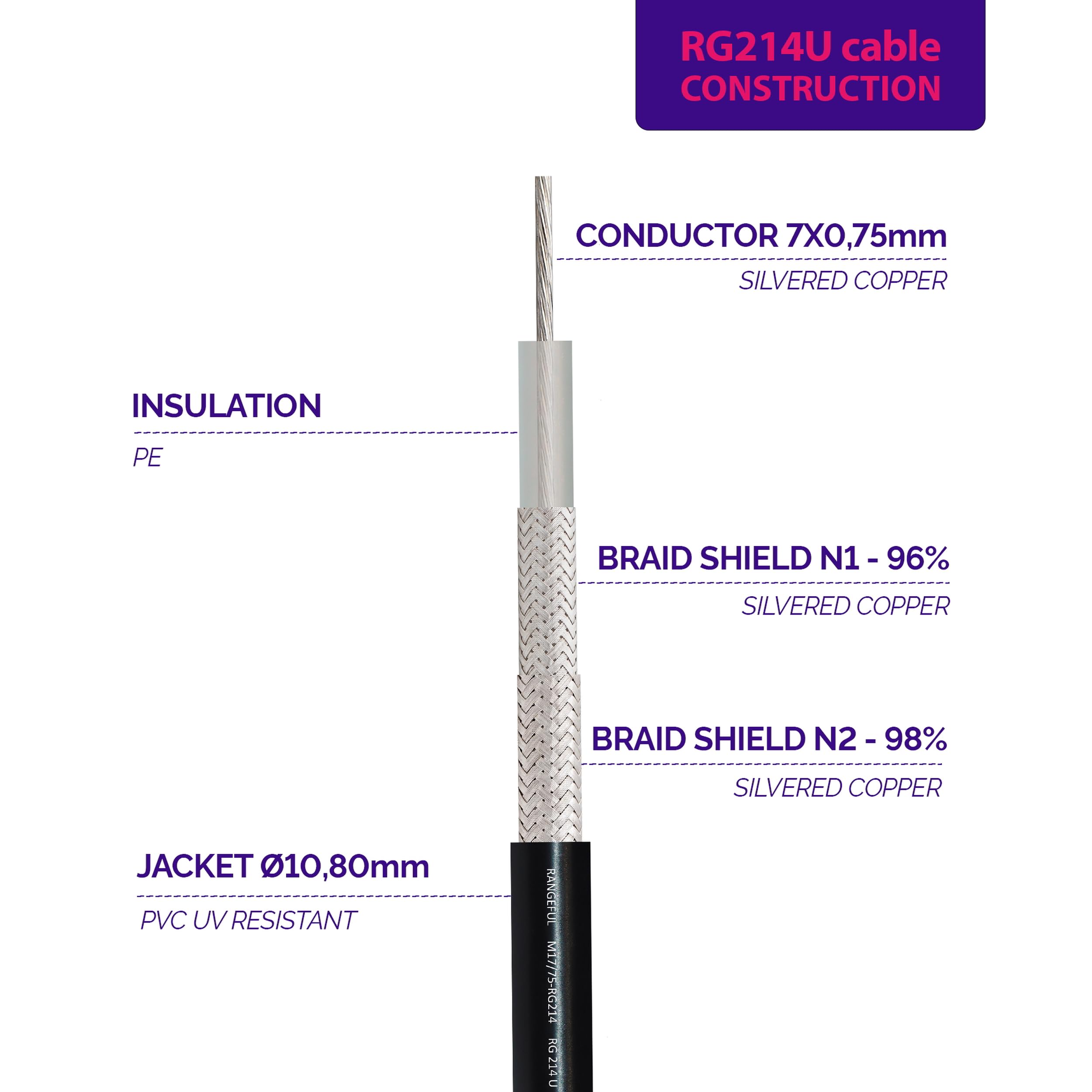 RG214 25m Câble coaxial — Cuivre argenté RG214U 50 Ohm RF Coax — compatible avec les connecteurs N Type SMA BNC TNC PL259 — pour VHF UHF CB Radio HAM Router Antenna 4G 5G — Fabriqué en Italie