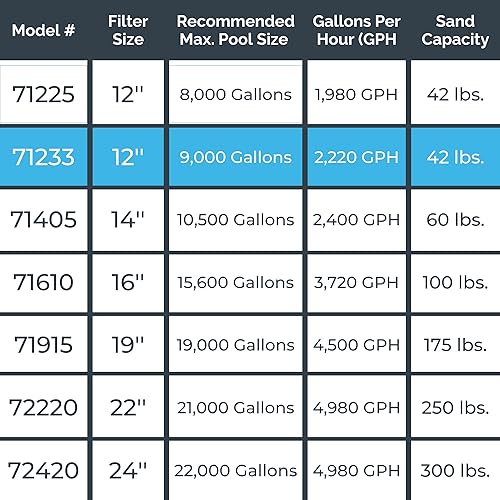Miniatura 7 de Swimline 71233 - Filtro de arena combo de12pulgadas, diseño de prefiltro con trampa para los desechos