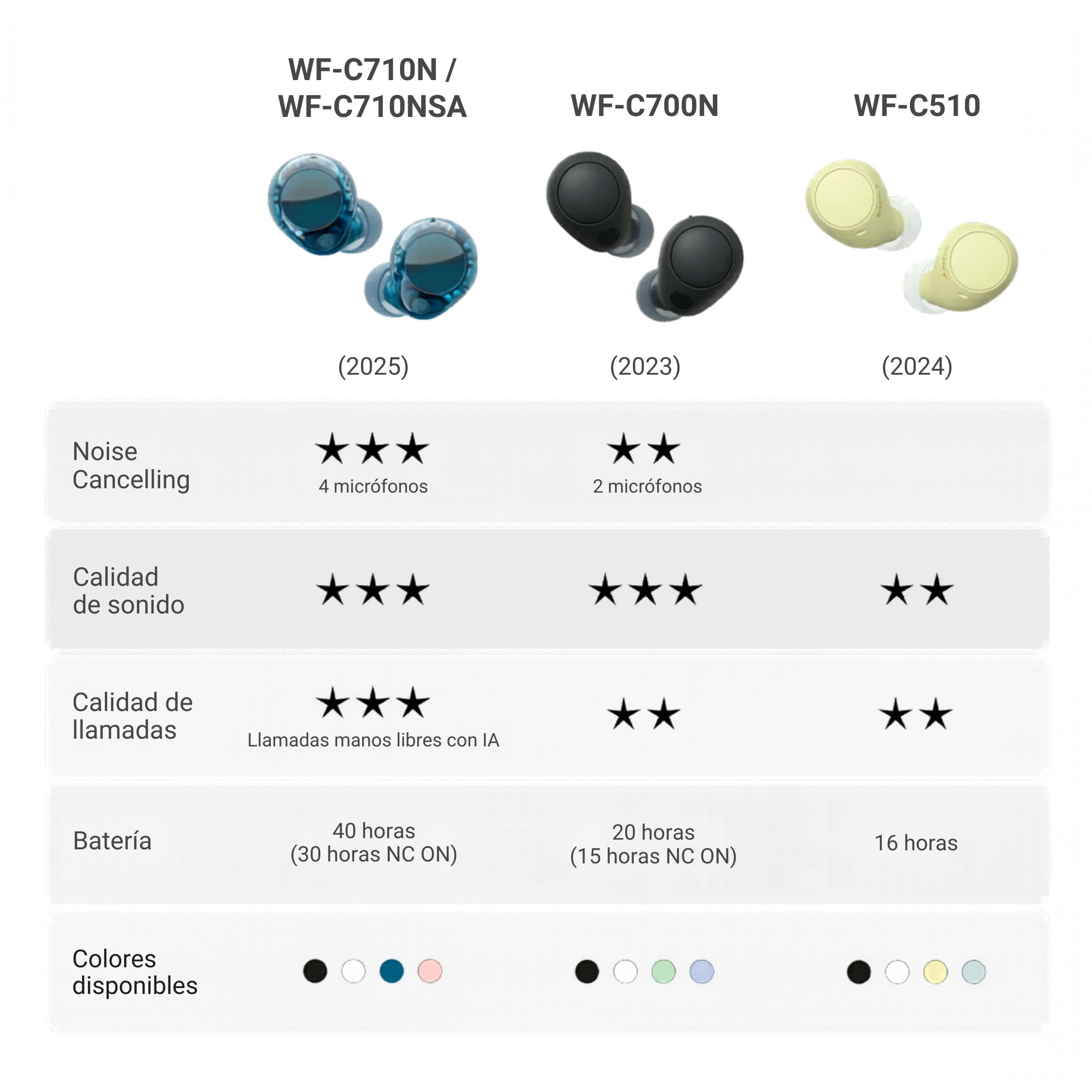 Sony WF-C710N Auriculares True Wireless con cancelación de Ruido Avanzada, Calidad de Llamadas con IA, Multipunto, IPX4, Batería hasta 40 Horas, iOS y Android, Blanco (Último Modelo)