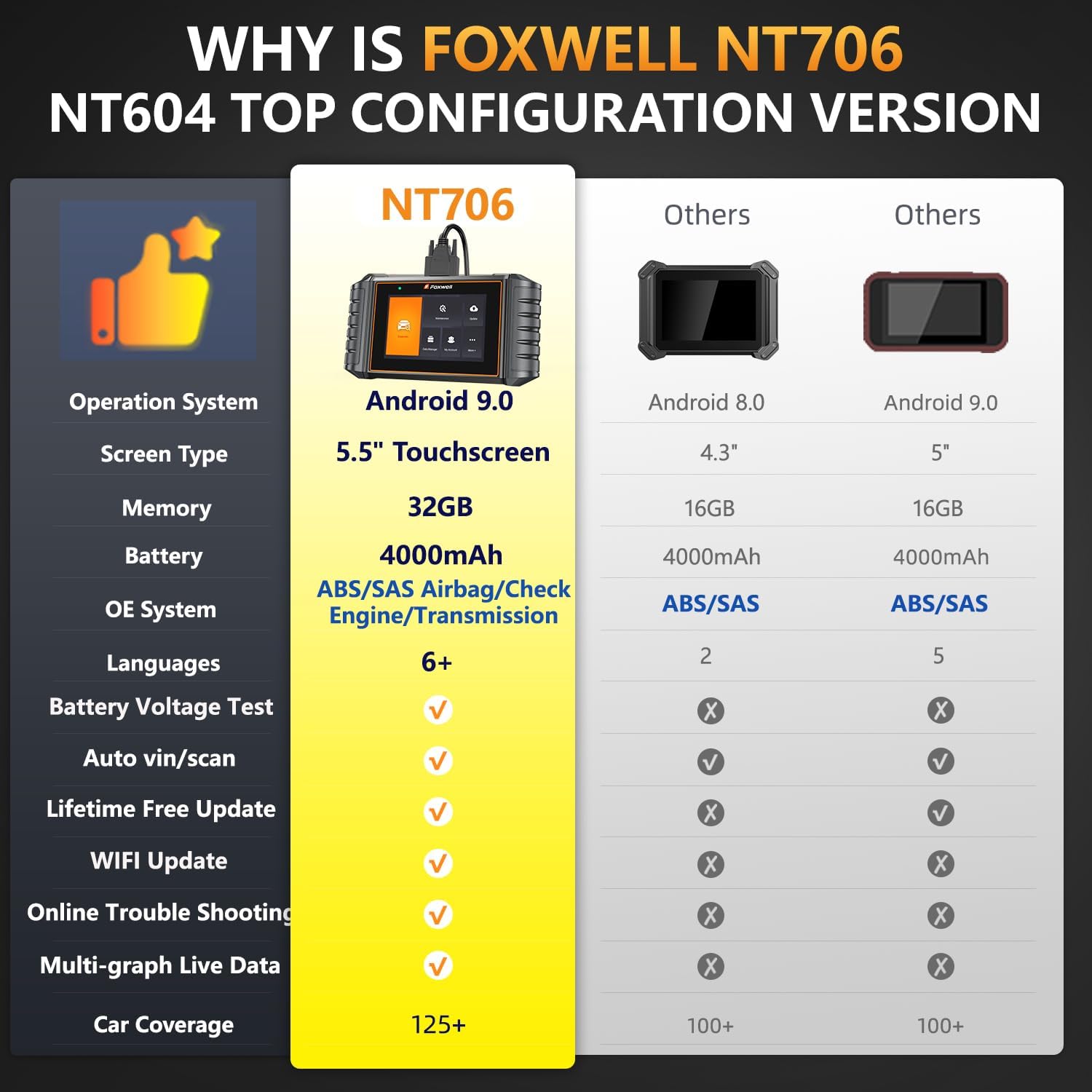OBD2 Scanner FOXWELL NT706 Diagnostic Tool with Check Engine/ABS/SRS(Airbag Scanner)/Transmission, Car Code Reader Scan Tool for All Vehicles,Battery Test, WiFi Free Update, English/Spanish Ver.