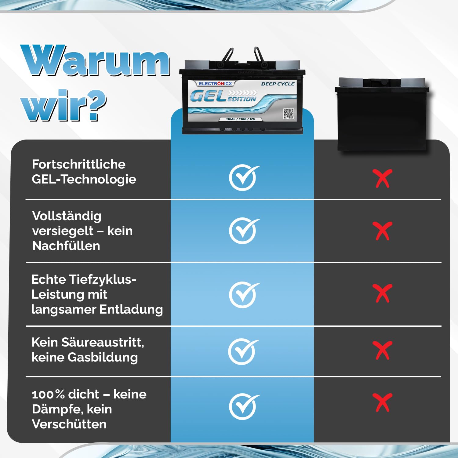 Electronicx GEL Versorgungsbatterie 12V 110Ah – 110 AH Deep Cycle Gel-Batterie für Wohnmobil, Van, Boot & Solaranlage. Maße: 315×175×190mm, gefüllt & geladen, wartungsfrei, rechts Pluspol