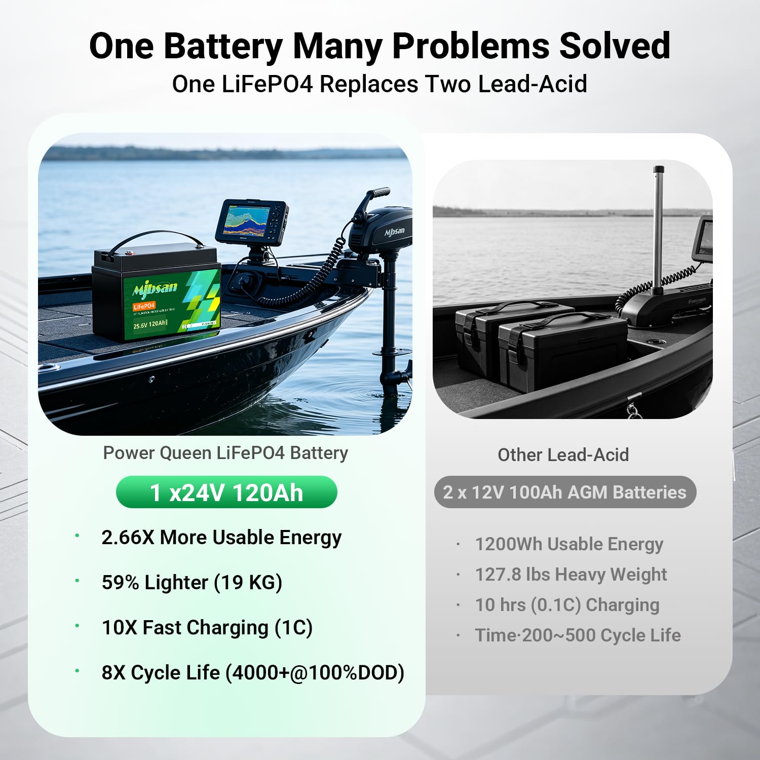 Mjbsan Batería de litio LiFePO4 Mini Bluetooth LiFePO4 de 24 V 120 Ah con 150 A BMS para Marine Boot Trolling Motoren-25,6 V batería de litio con 3072 W Power Group 31 +, 8000 + ciclos profundos