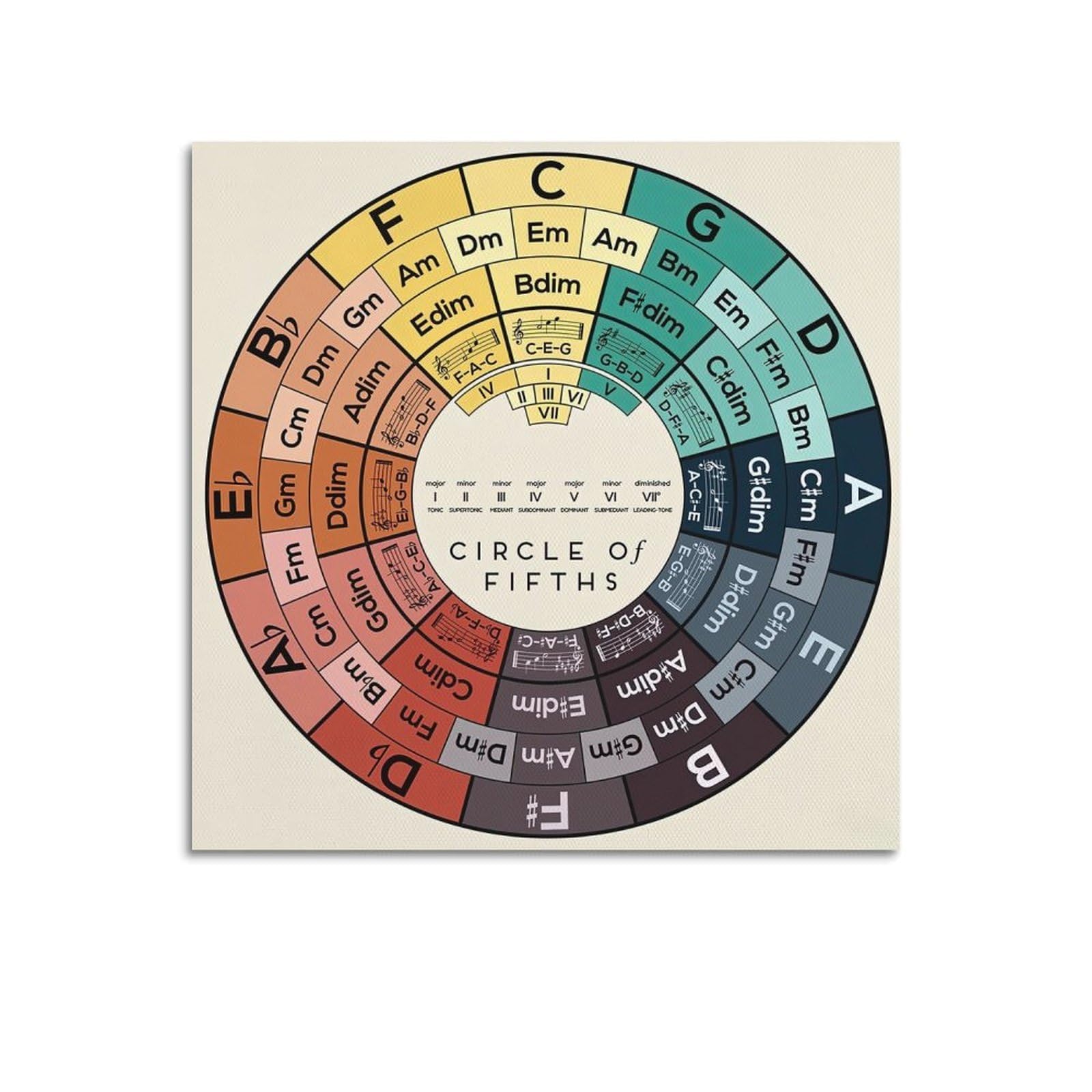 OKAHYS Circle of Fifths Vintage Artwork Poster Decorative Painting Canvas Wall Artworks Picture 20x20inch(50x50cm)