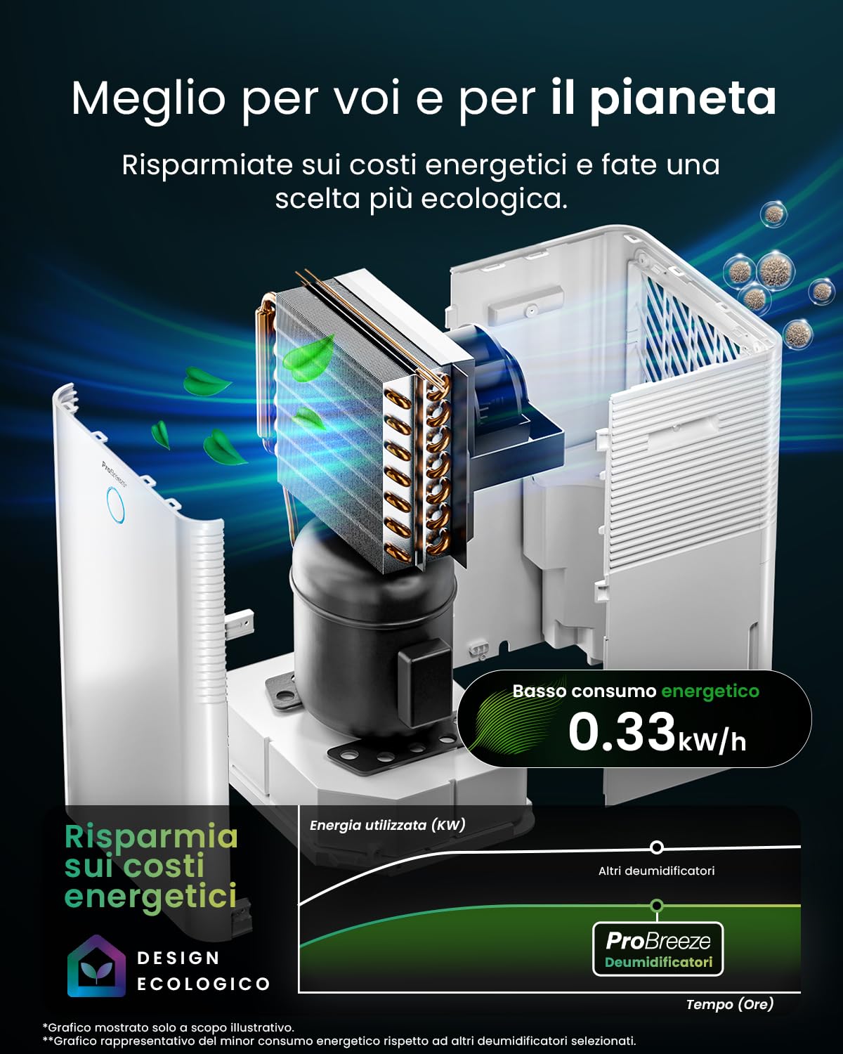 Pro Breeze Deumidificatore Compressor Intelligente 20L/G con Serbatoio dell'Acqua 4L, Asciugatura dei Vestiti e sensore di umidità - Timer 24H, modalità Notturna per umidità, Muffa e condensa