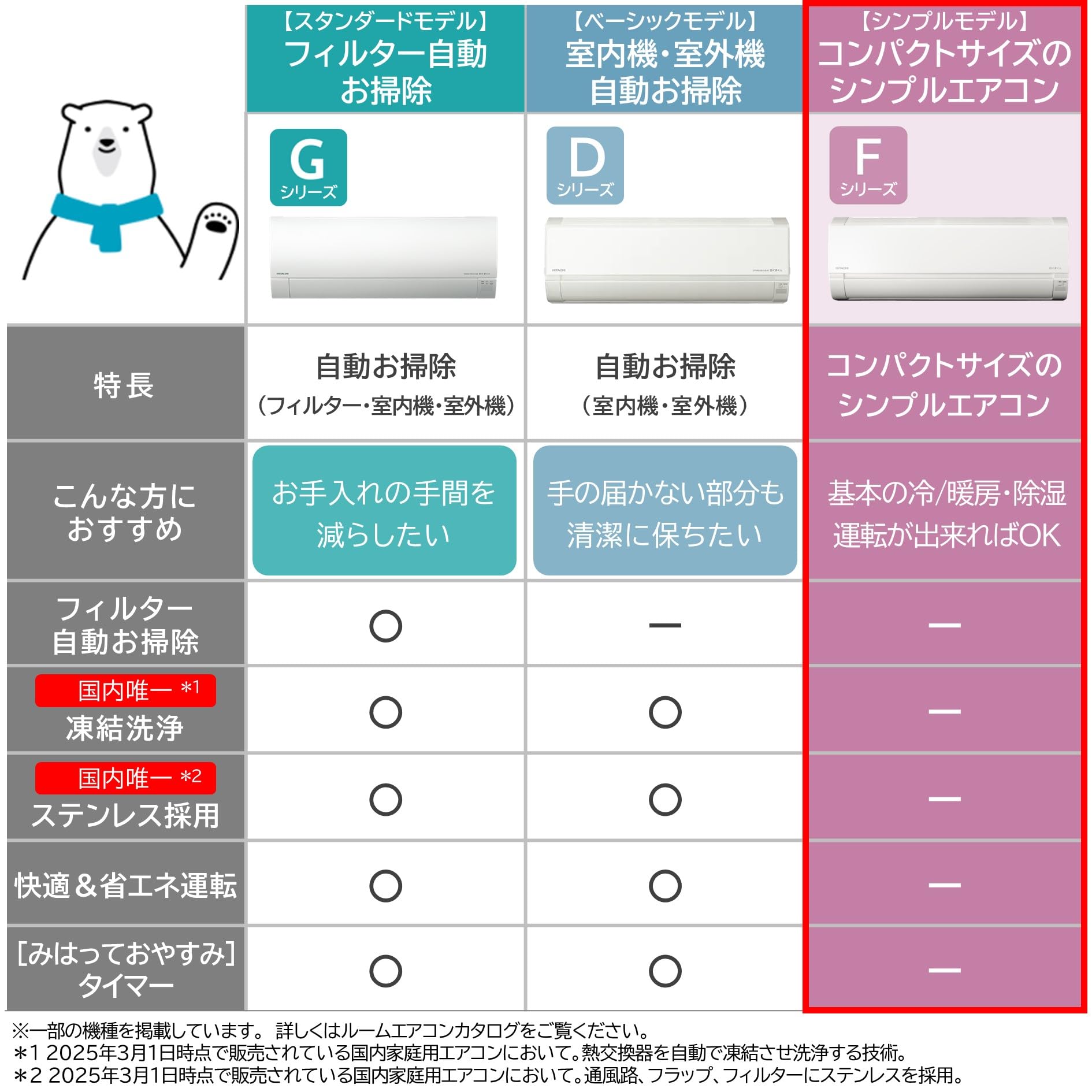 日立 ルームエアコン 6畳 2.2kW RAS-FR22TSS(W)/SET スターホワイト 白くまくん コンパクト 室内機室外機セット 2梱包 - 3