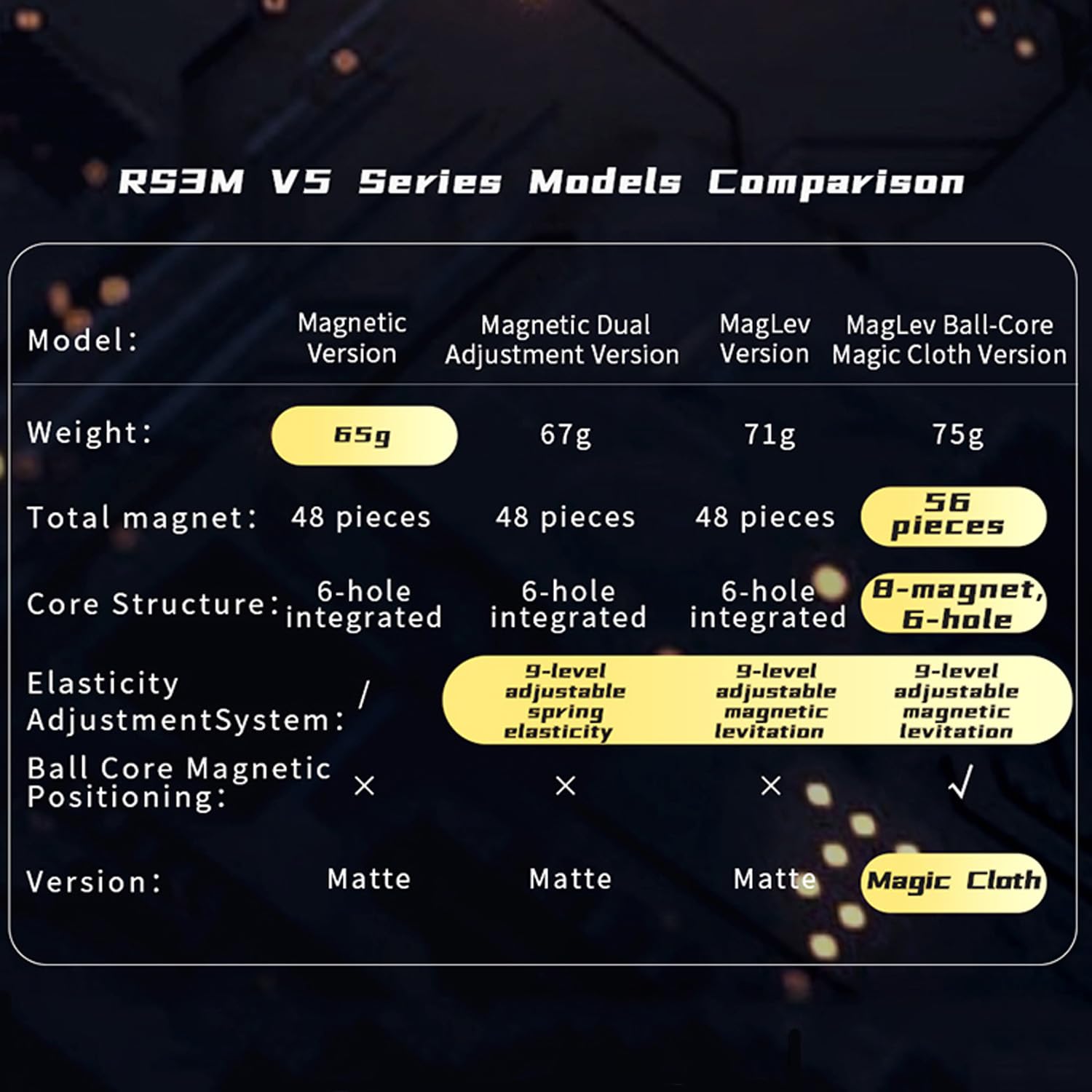 Moyu RS3M V5 Dual Adjustment 3x3 Speed Cubo Magico Senza Adesivo Silky e Fluente Competitivo per gli Amanti del Cubo (Magnetic Dual Adjustment Version with Robot Box)