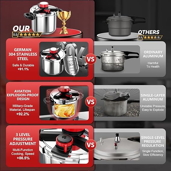 18/8 Stainless Steel Pressure Cooker 6 Quart, [One-Hand Locking] Olla de Presion, [3-In-1] Pressure Cooker, Includes Glass Lid & Steamer, Induction Compatible, Gas Stovetop Compatible