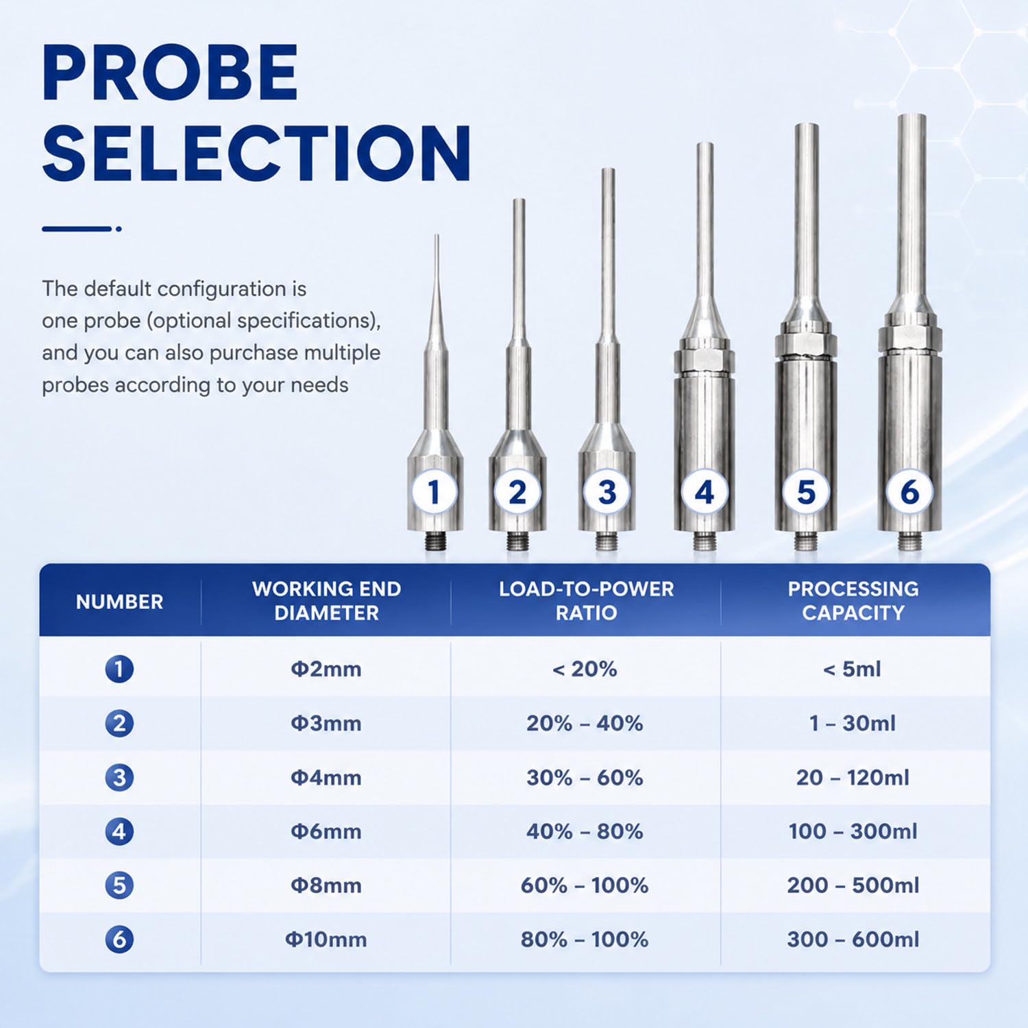 Szybki homogenizator ultradźwiękowy, laboratoryjny homogenizator cyfrowy 4mmprobe