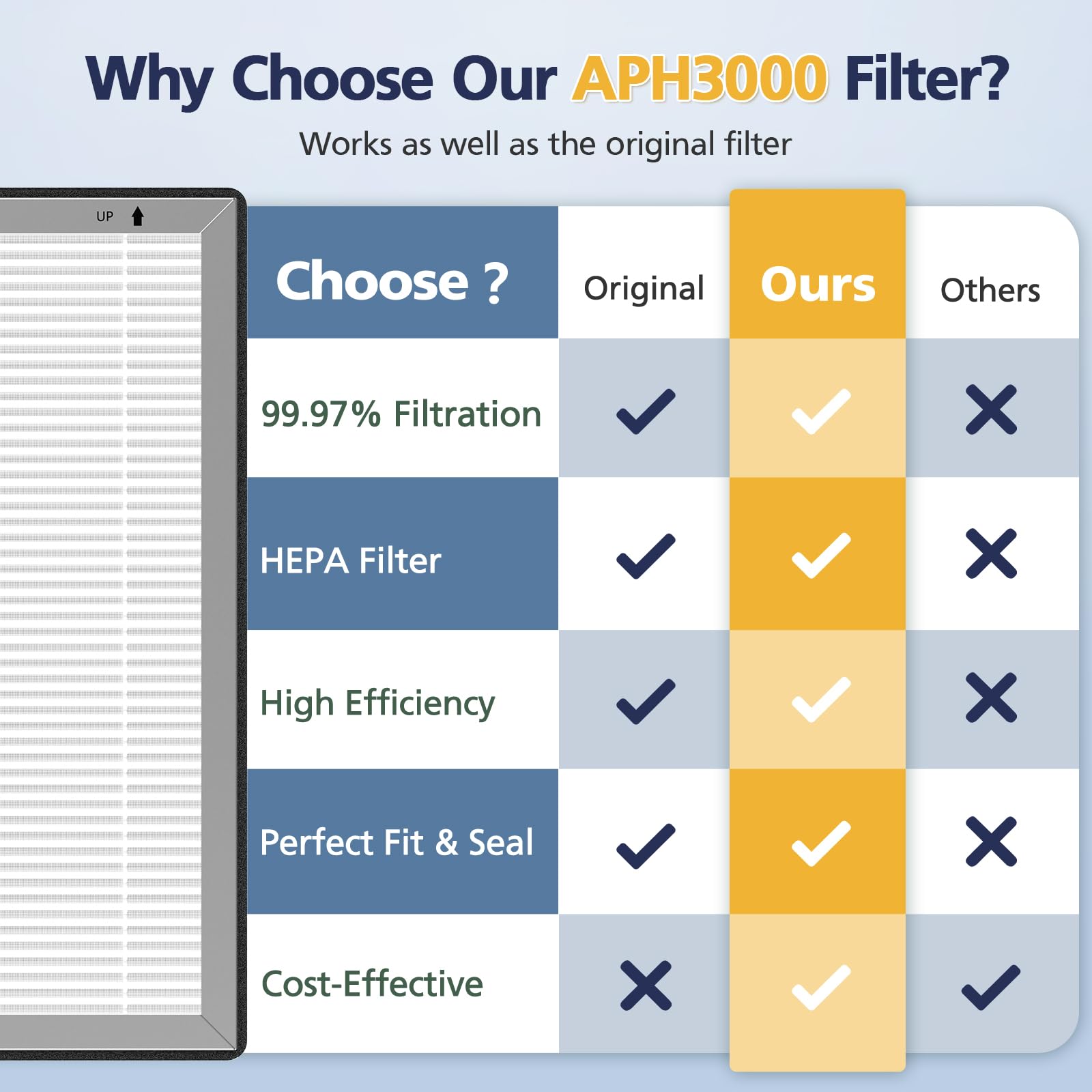 Filtro de repuesto APH3000 compatible con el purificador de aire KNKA APH3000 | Filtro de aire HEPA 3 en 1 y filtro de carbón activado para polvo, polen, caspa de mascotas, olor, humo, paquete de 2