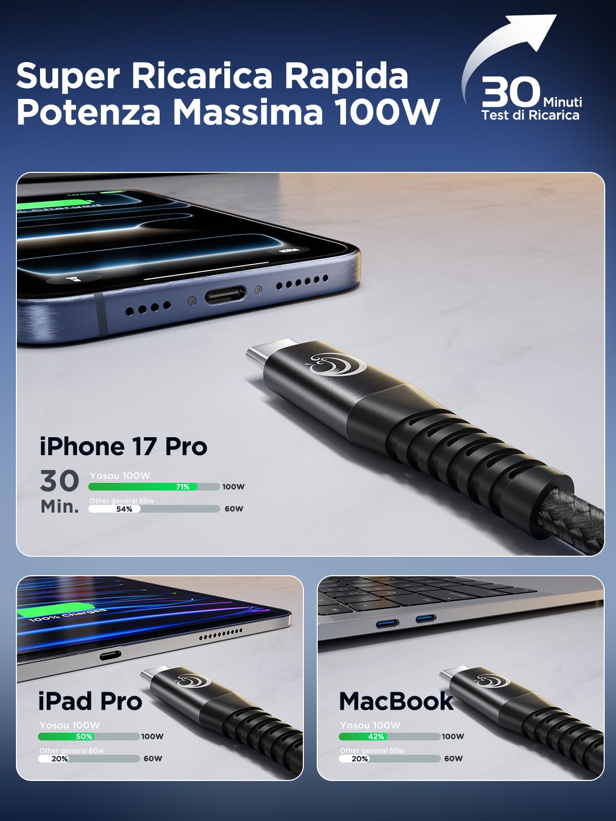 Cavo USB C 3M 100W 5A Ricarica Rapida PD Type-C Nylon per iPhone 17 15 16 Pro Max Plus iPad MacBook Samsung Galaxy S25 S26 Google Pixel