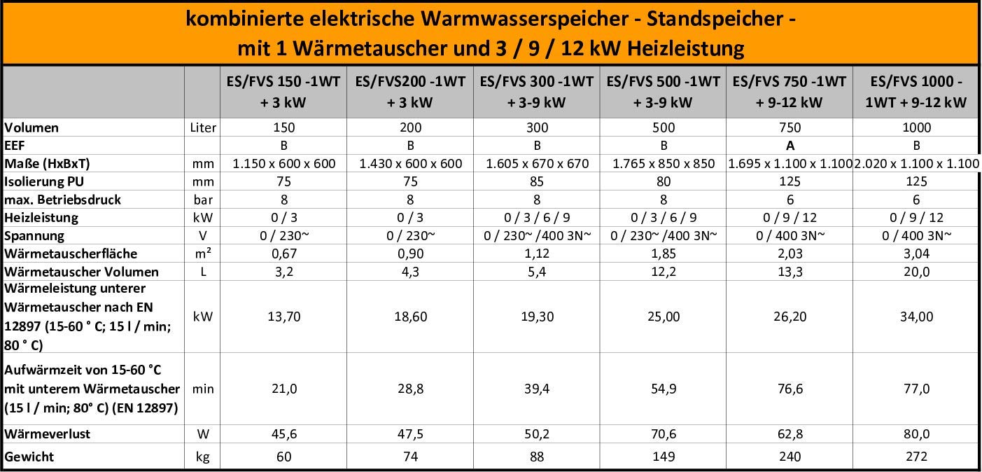 Kombispeicher kombinierter Warmwasserspeicher Standspeicher Boiler mit 1 Wärmetauscher in der Größe 200 L Liter und 3 kW Elektroheizstab