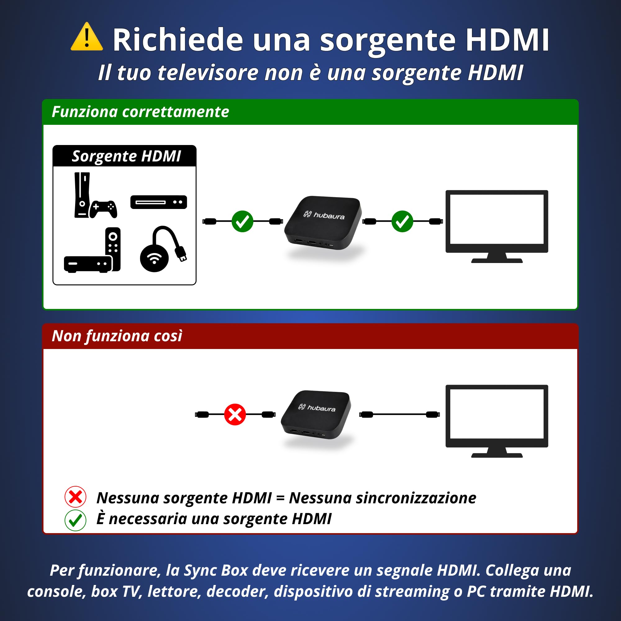 Sync Box retroilluminazione HDMI 2.0 Nastro LED sincronizzazione Immagine, Nastro LED per TV 42 a 88 Pollici (50-55 Pollici)