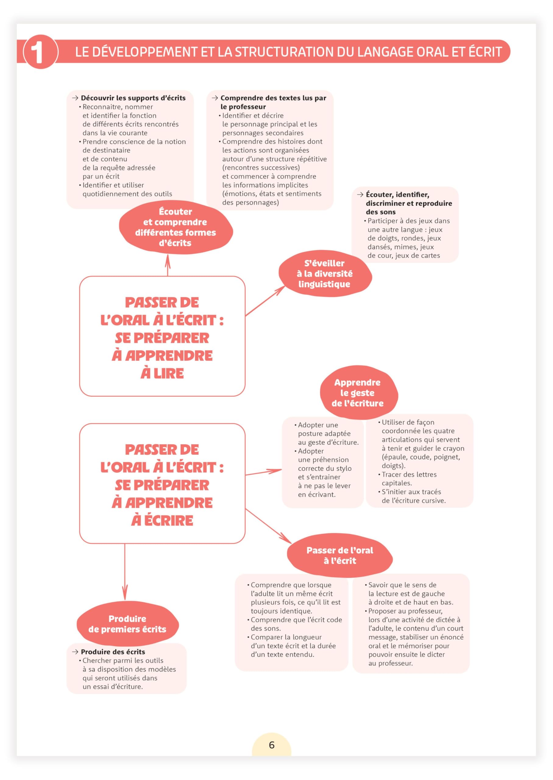 Une année en Moyenne Section - Imaginer, Acquérir, Structurer