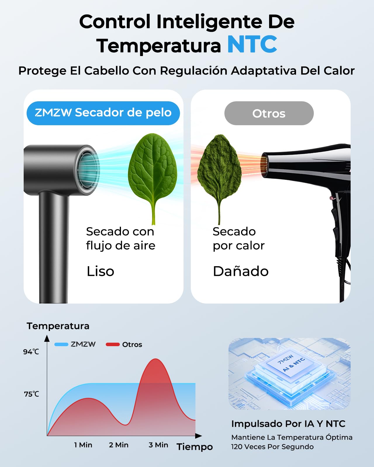 Secador de Pelo Iónico Profesional, Secador de Alta Velocidad 160.000 RPM, Flujo de Aire 36 m/s, Secado Rápido, 500M Iones Negativos, Control Inteligente, Silencioso y Ligero, Difusor Magnético