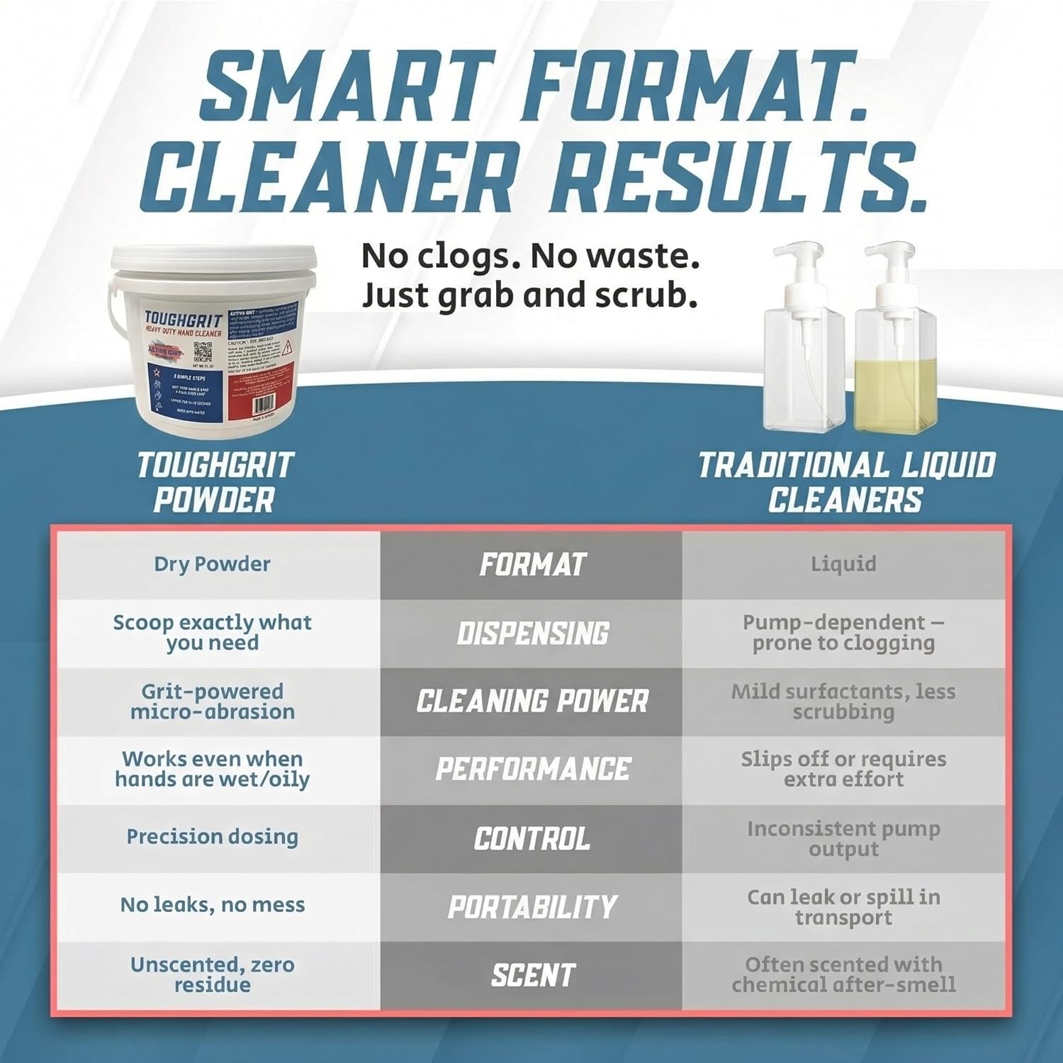 Toughgrit Heavy Duty Powder Hand Cleaner – Perlite Abrasive, Solvent-Free, Unscented – Cuts Grease, Oil, Paint & Industrial Grime – Skin-Safe, Workshop Grade – 101 FL Oz