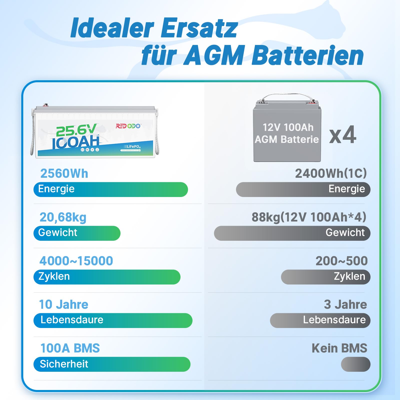 Redodo LiFePO4 akumulator litowy 25,6 V 100 Ah z BMS 100 A, maks. moc 2560 Wh, 4000+ cykli ładowania, idealny do samochodów kempingowych, instalacji solarnych i silnika trollingowego, Off Grid, Home