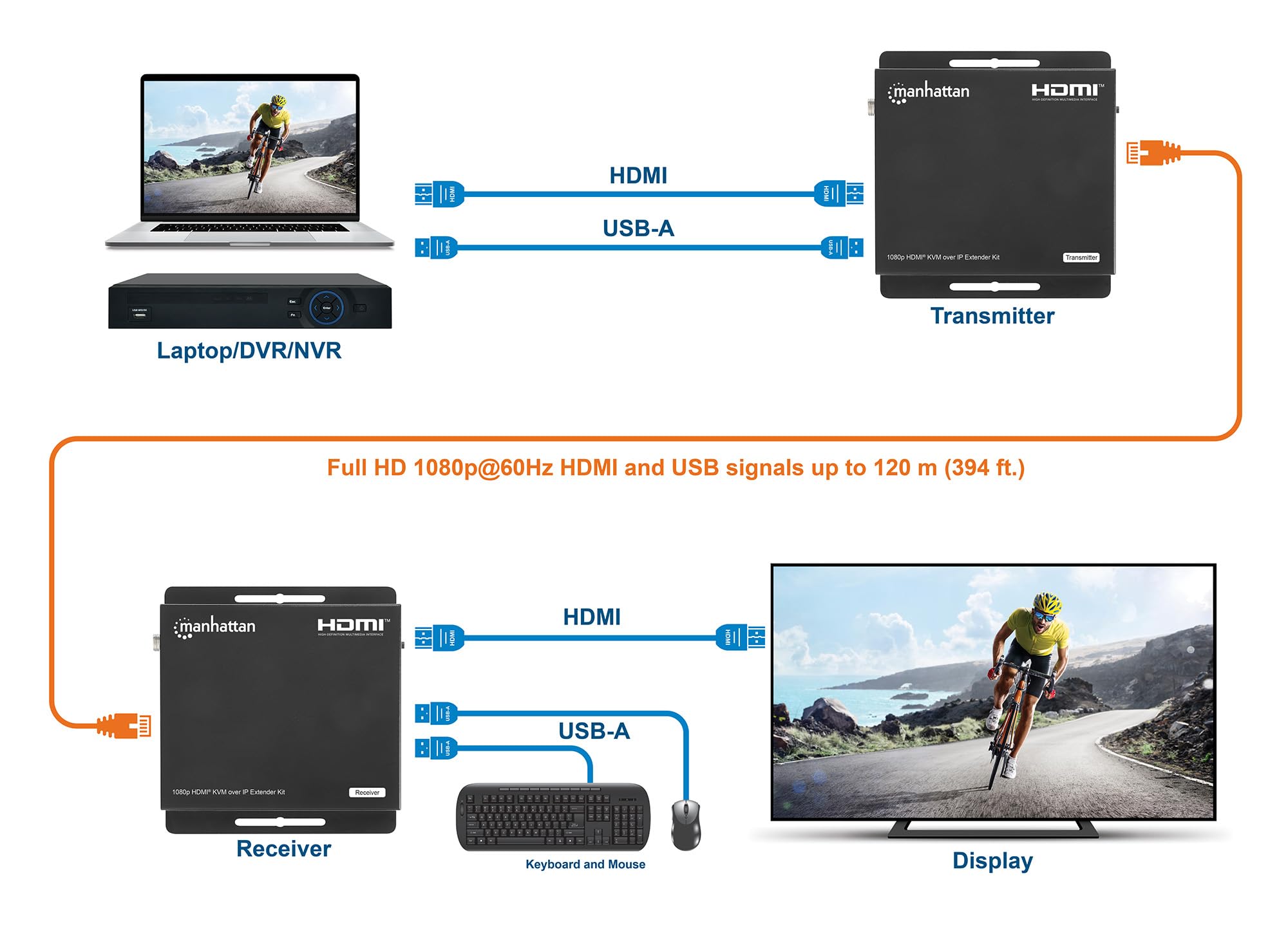 Manhattan 1080p Hdmi Kvm Over Ip Extender Set 1 Bis Zu 120m - KabeL-/adapterset - Digital/display/video (208413)
