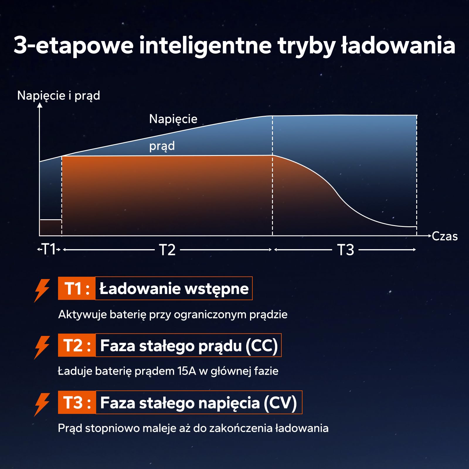 LiTime 36V 15A LiFePO4 ładowarka litowa 43,8V, wodoszczelność IP66, z aktywacją baterii, wskaźnik LED, inteligentna 3-stopniowa ładowarka do wózków golfowych, kamperów, łodzi