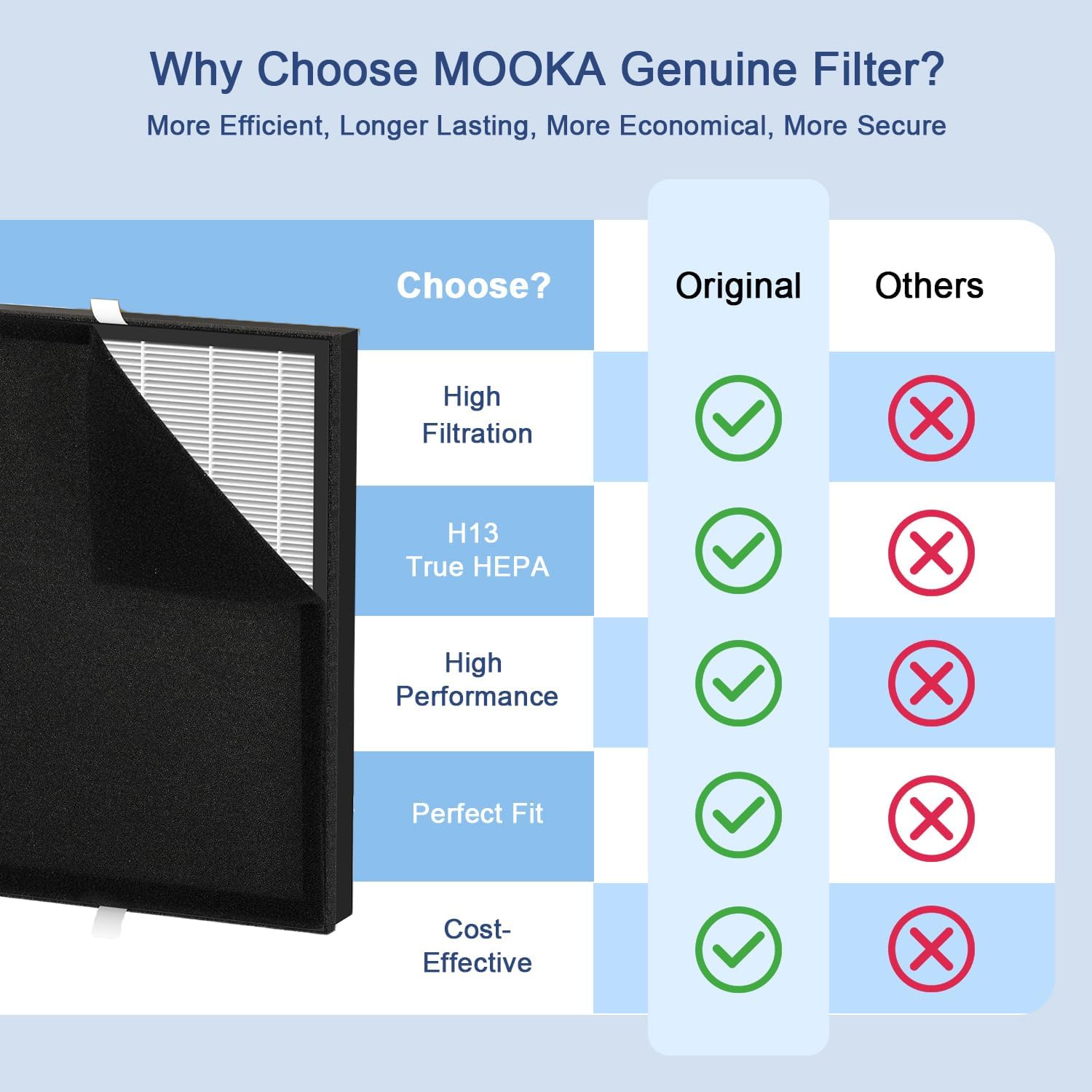 MOOKA Genuine HEPA Washable Filter Replacement for KJ190L Air Purifier, 3 Stage Filtration Removes Nearly All Pollen Dander Smoke Pet Hair Dust, 2-PACK - Image 7