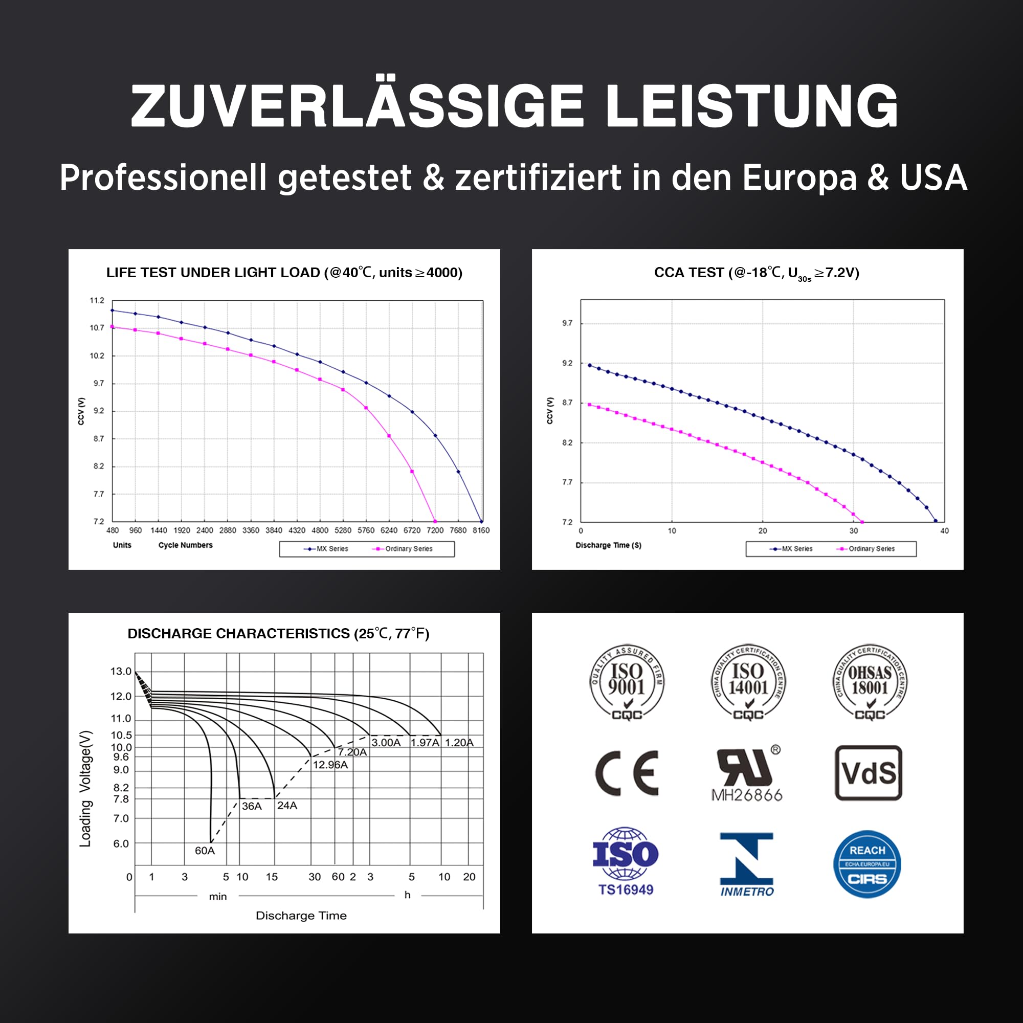 UPLUS GEB12AL-A GEL Motorradbatterie 12V 230A 12Ah Rollerbatterie wartungsfrei Ersatz für YB12AL-A 134L×81B×160H mm