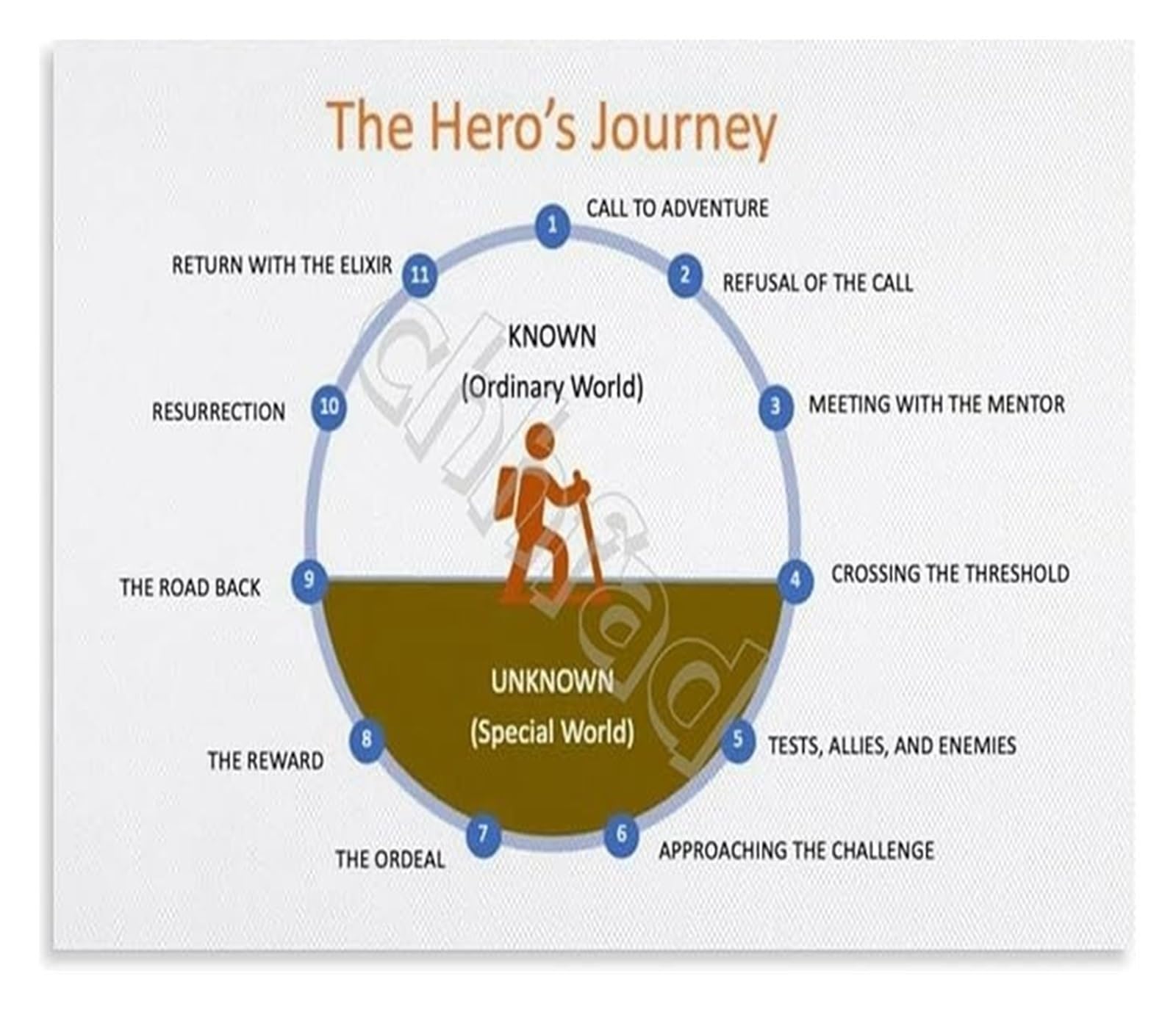 AUOQKQUT Heros Journey Writing Process Poster Creative Writing Guide English Classroom Wall-Art for Authors and Students Unframed,16x24inch(40x60cm)