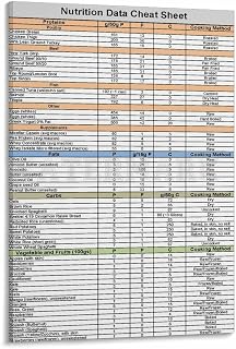Nutrition Data Cheat Sheet,Healthy Diet Chart Poster Canvas for Living Room Bedroom Decor 20x30inch(50x75cm) Frame-style