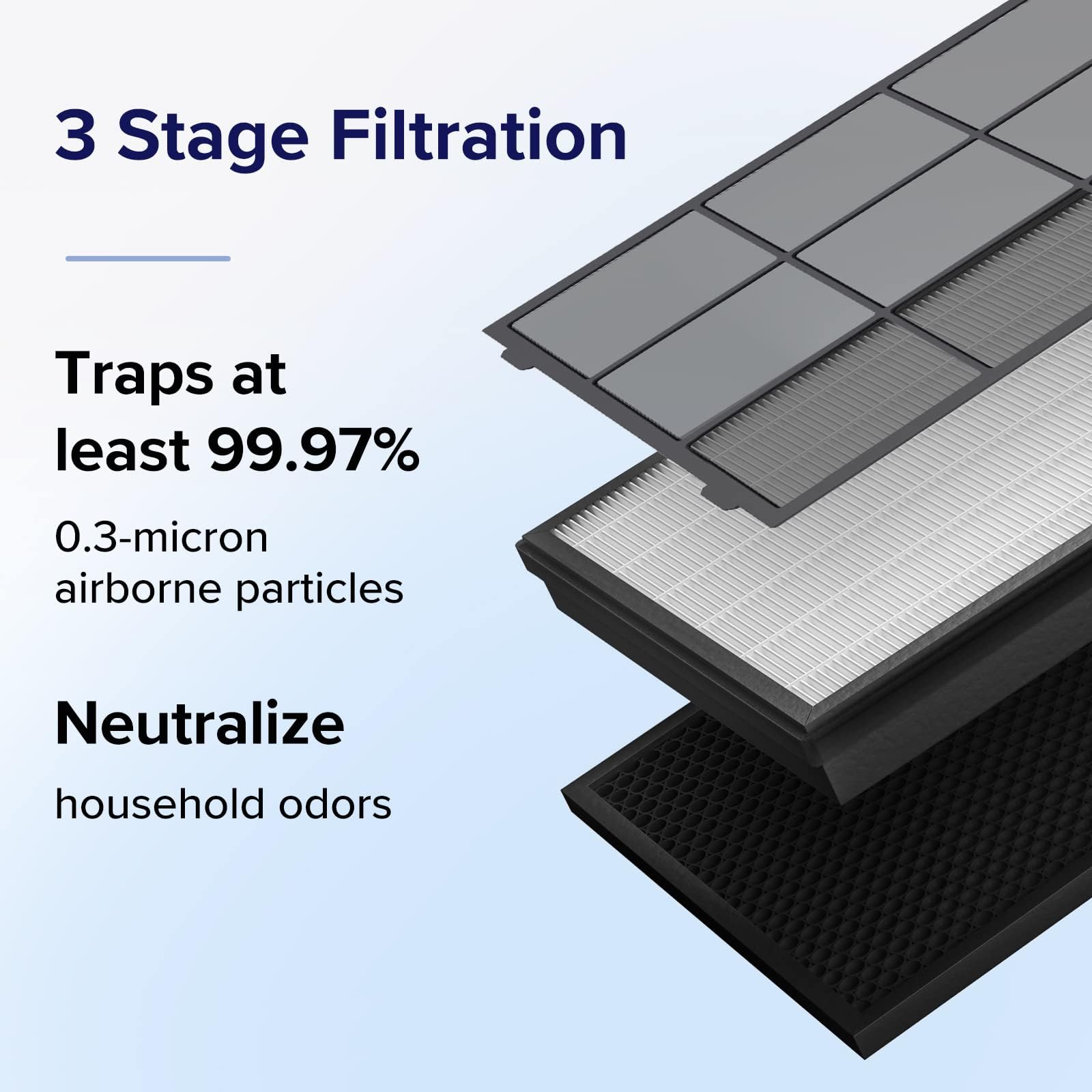 LEVOIT Vital 100S Originaler Ersatzfilter, hocheffizienter Aktivkohlefilter und Vorfilter, HEPA Filter, gegen 99,97 Prozent von Schimmel Staub Pollen Allergene für Allergiker Raucher