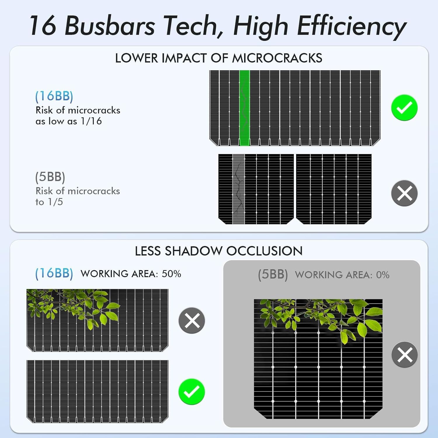 Pannello solare flessibile, 4 pezzi, 100 Watt, pannelli solari pieghevoli in fibra di vetro 16BB Mono Cell, leggeri e ultrasottili, per camper, campeggio, barca, balcone, tetto, yacht