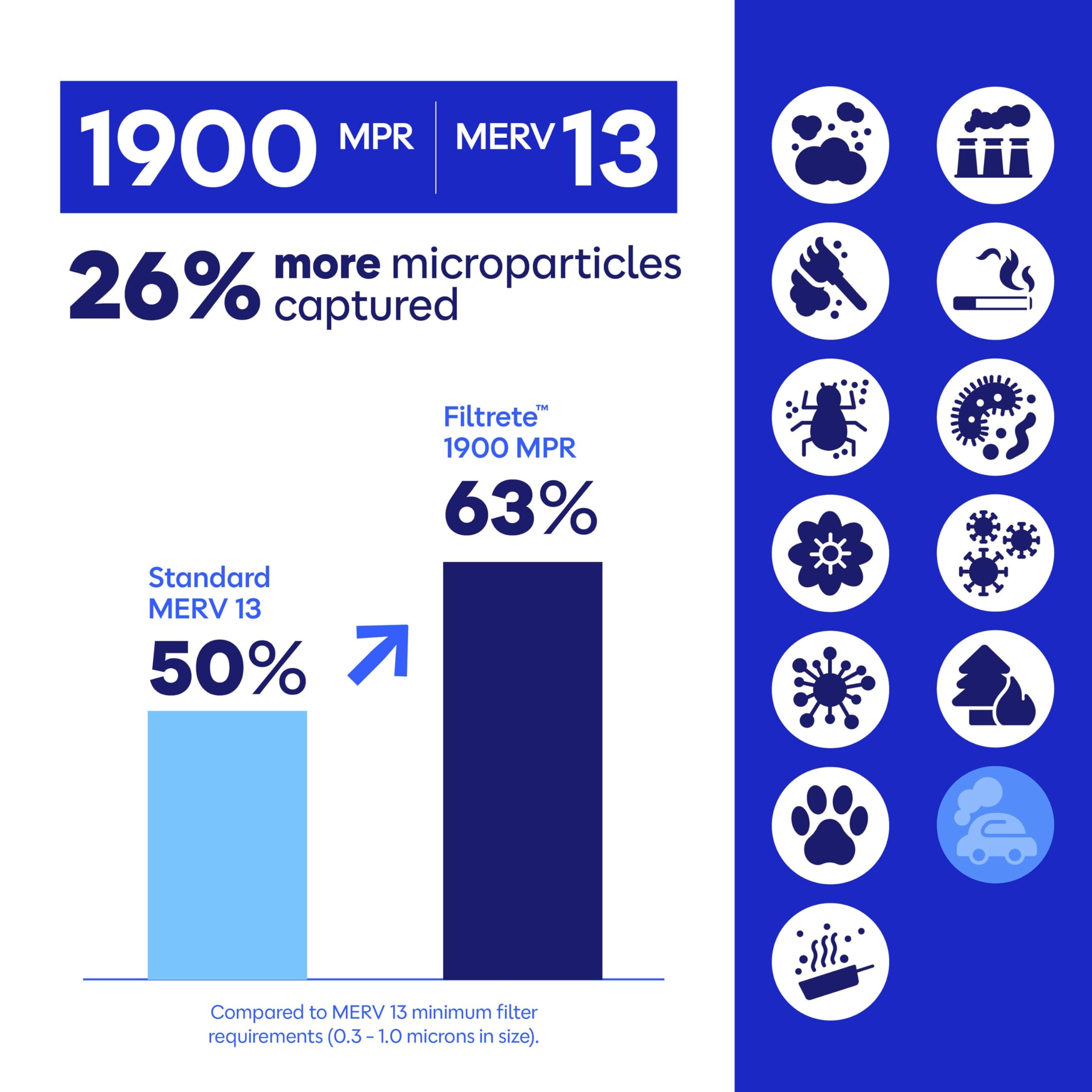 Filtrete AprilAire 213 Filtro de aire, filtros de repuesto AprilAire 213, MERV 13, MPR 1900, alérgenos, bacterias, virus y contaminantes del aire, filtro de aire acondicionado de 12 meses, aire más
