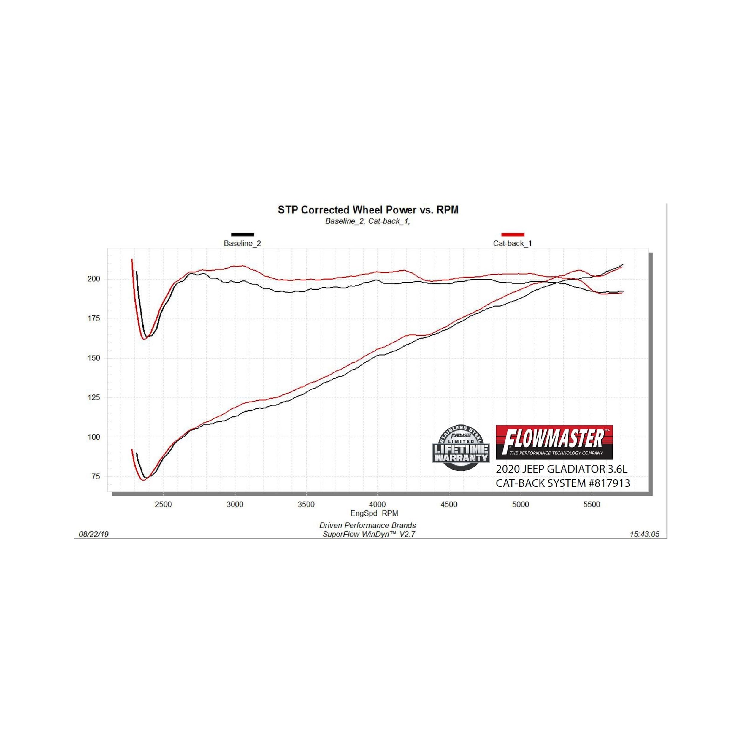 Amazon.com: Flowmaster 817913 American Thunder Cat-Back Exhaust