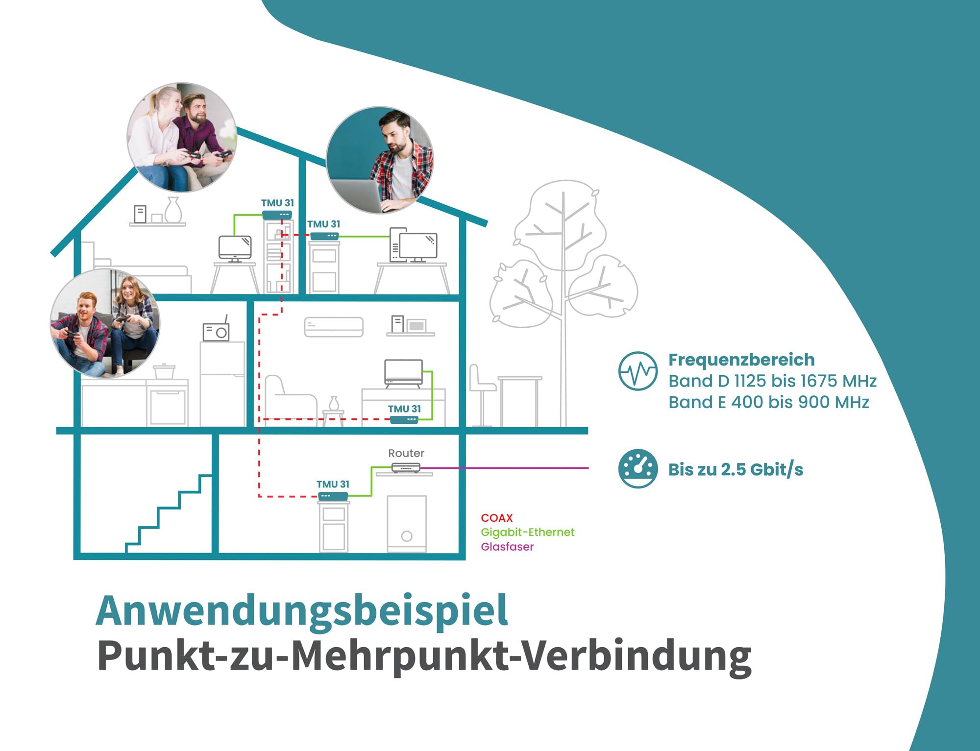 TMU 31 MoCA 2.5 Ethernet Over Coax Modem (EoC) Gigabit-Ethernet über Koaxialkabel Latenz <1ms (Starter-Set)