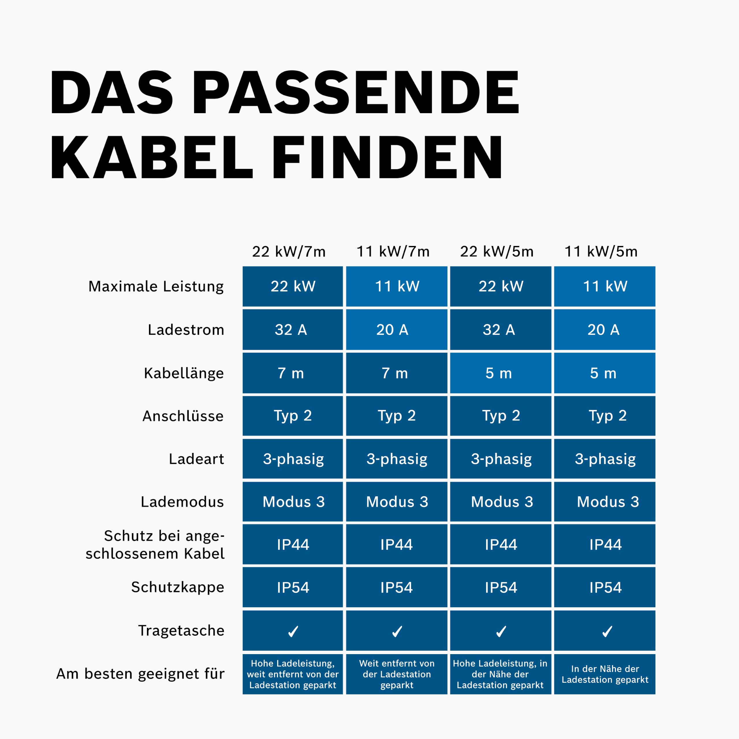 Bosch EV-Ladekabel - Typ 2 zu Typ 2, Mode 3-11 kW, 20 A, 5 Meter | Robustes 3-Phasen-Ladekabel für Elektrofahrzeuge und Plug-in-Hybride, inklusive runder Tragetasche