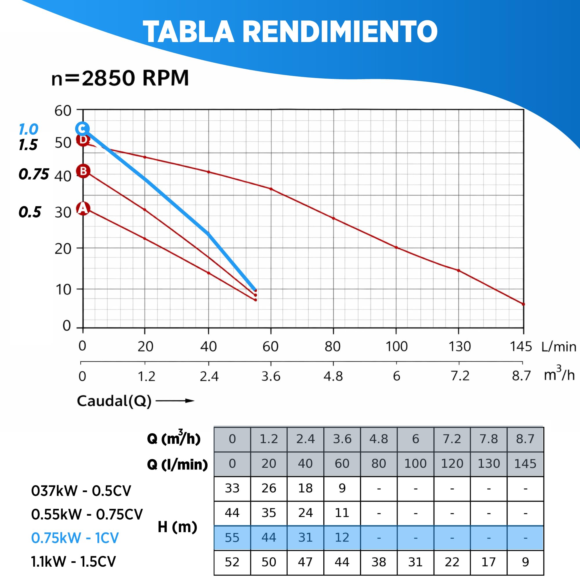 Pompa acqua 0,75 kW (1 CV), portata max. 3600 l/h, altezza max. 55 mca. Pompa pressurizzatrice per casa, giardino e irrigazione. pompa di pressione -Fluvia
