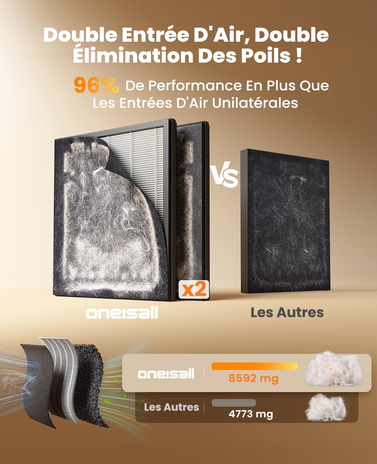 oneisall Purificateur D'Air Pour Animaux, Filtres HEPA Lavables Des Deux Côtés, Pour Grandes Pièces Jusqu'À 204 m², Élimine Poils, Odeurs, Allergènes, Pellicules, Fumée & Poussière, PP02