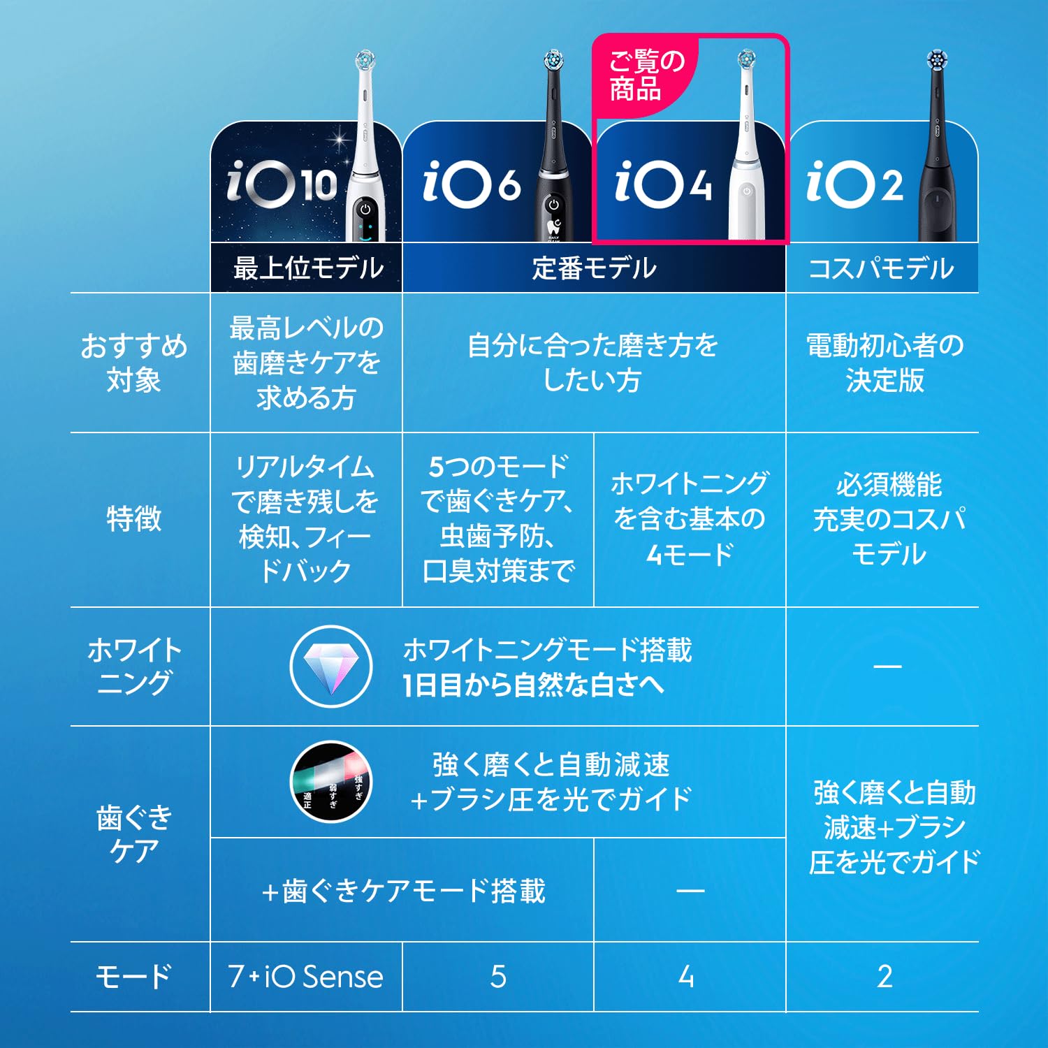 Amazon.co.jp: ブラウン 電動歯ブラシ オーラルB 【定番旧モデル】iO4