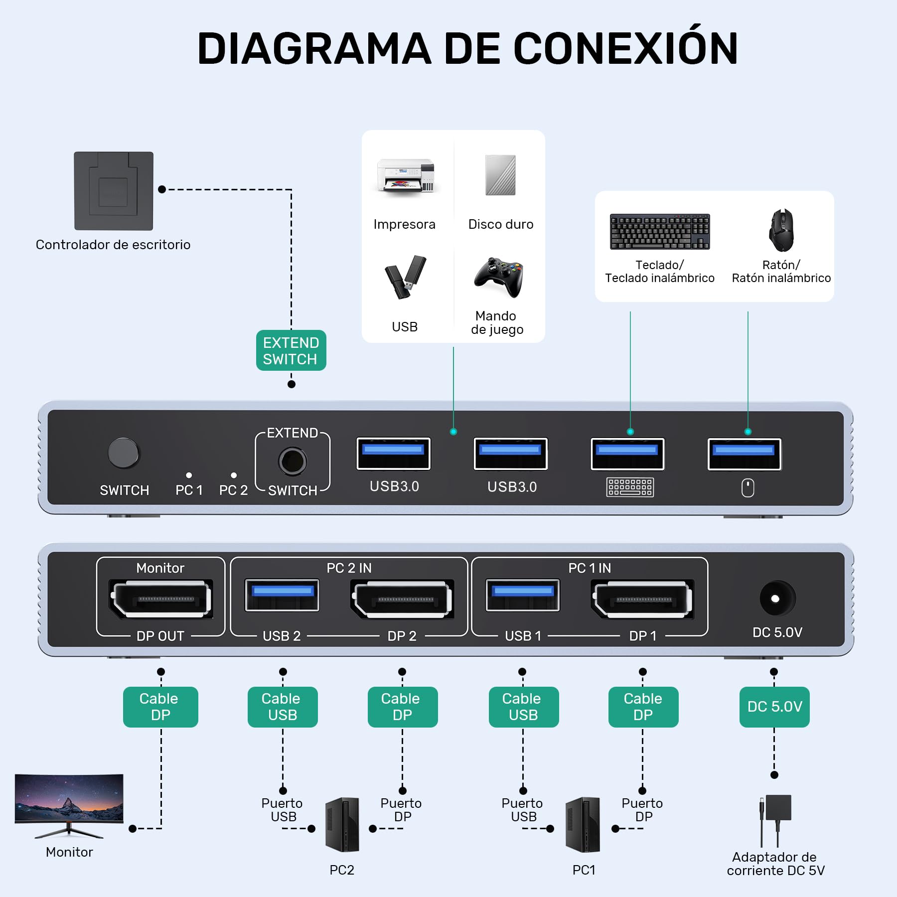 SUIDEK Displayport KVM Switch 1 Monitor 2 Ordenadores, 8K@60Hz DP DP KVM Switch 2 en 1 Salida USB 3.0 KVM Switcher con 4 Puertos USB, Incluye Desktop Controller, 2 Cables USB y Adaptador de Corriente