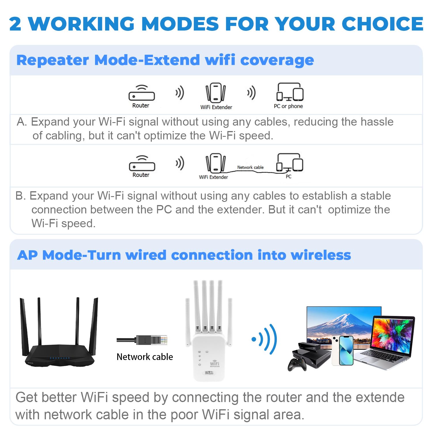 Amplificateur WiFi, Répéteur WiFi Puissant Longue Portée avec 6 Antennes et 2 Ports Ethernet, WiFi Extender Signal Fort, Compatible Fibre & Toutes Box, Mode AP/Repeater/Routeur
