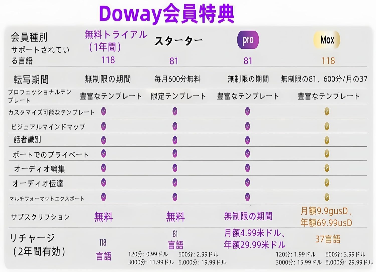 DNXB AIボイスレコーダー 自動文字起こし 64GB 先端LLMによる 自動要約 マインドマップ 議事録自動作成 【CASTET】 IC