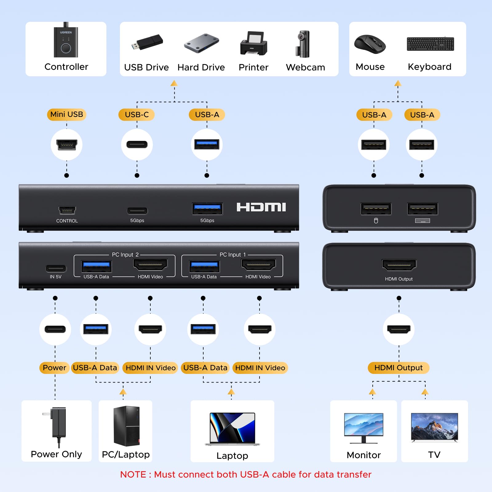UGREEN Switch KVM HDMI 2 Entrées 1 Sorties 4K 60Hz Double Affichage Commutateur KVM USB 3A +1C 3.0 5Gbps pour Clavier Souris Disque Dur Contrôleur de Bureau Câbles USB Inclus