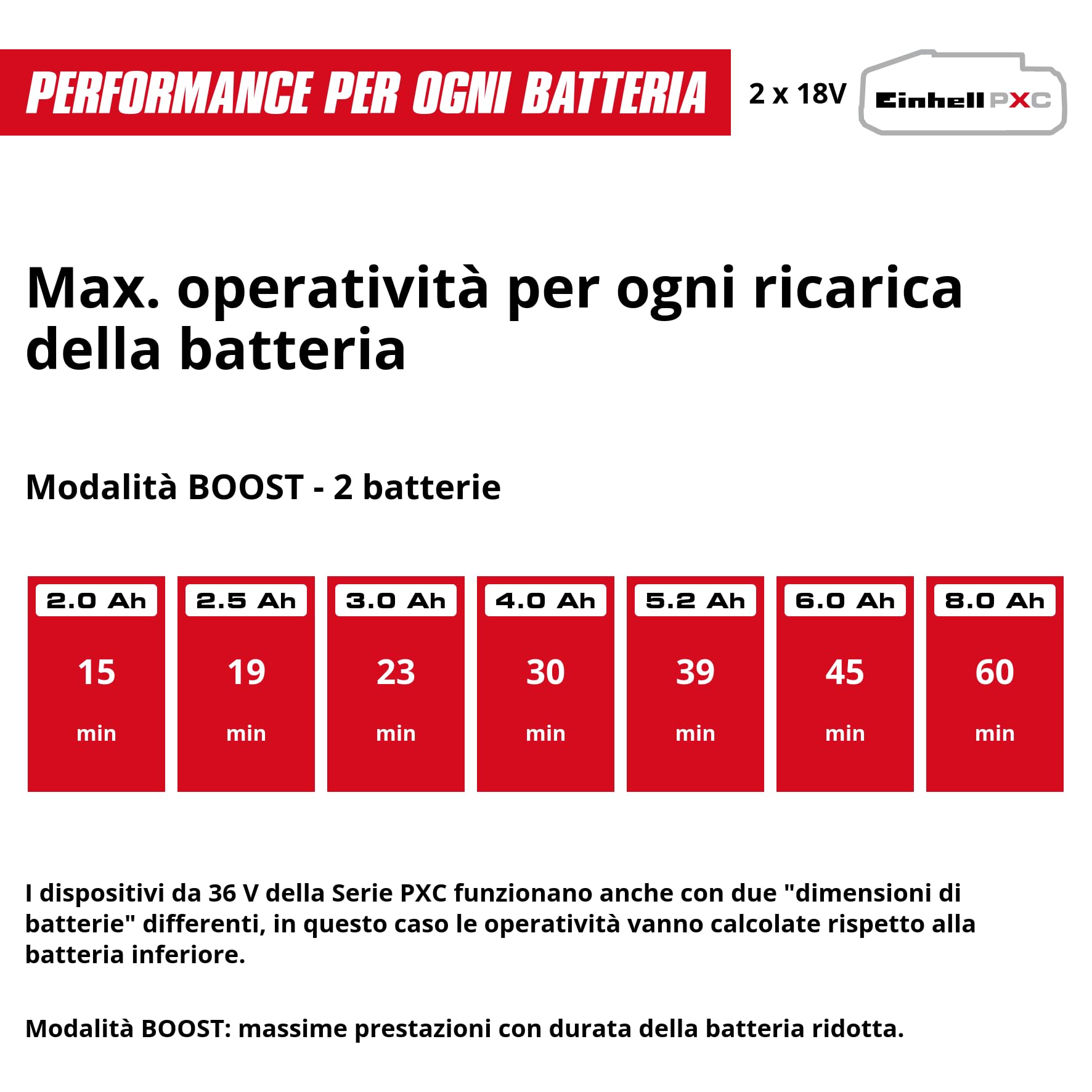 Einhell Pompa per acque reflue GE-DP 36/35 LL Li-Solo Power X-Change (36 V, portata 14000 l/h, altezza max. 9 m, modalità ECO/Boost, pompa 2 in 1, senza batteria)